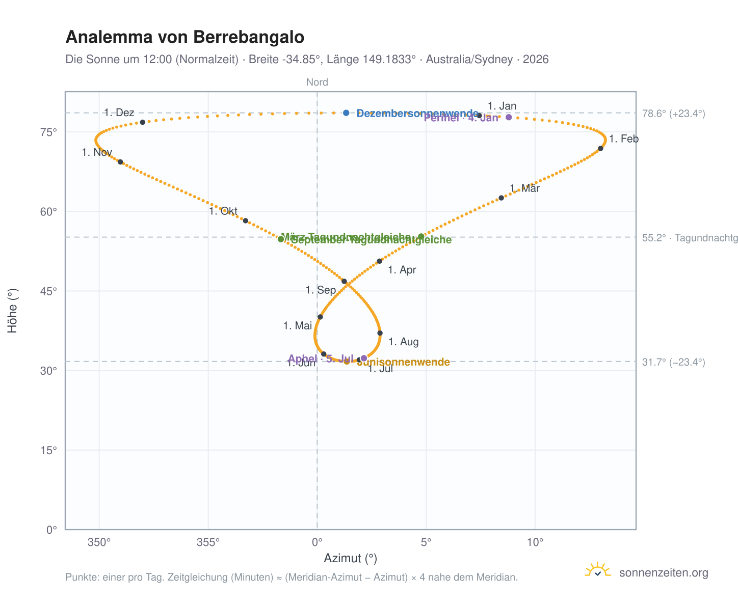 Analemma-Diagramm für Berrebangalo: die Sonne um 12:00 (Normalzeit) im Jahresverlauf