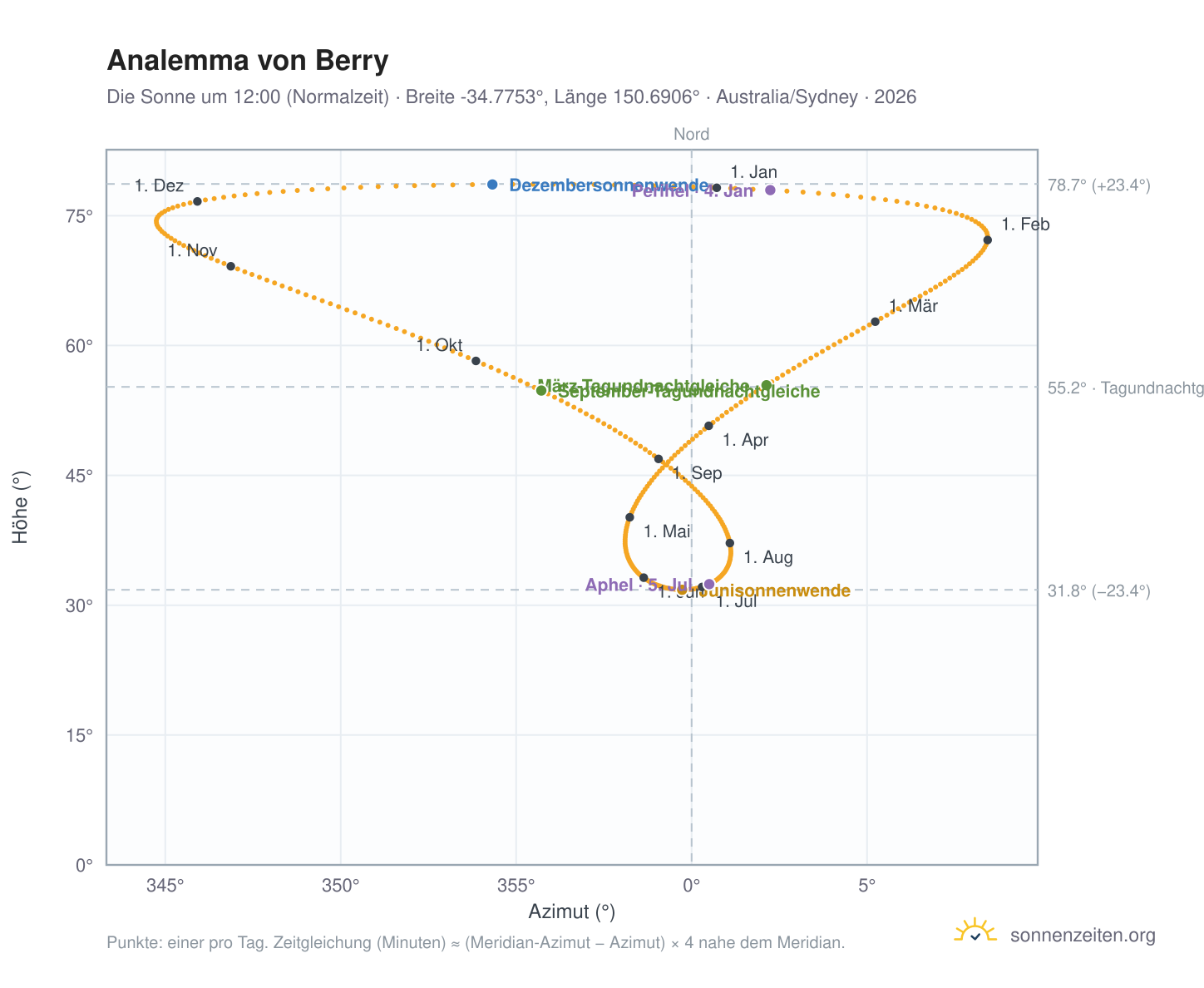 Analemma-Diagramm für Berry: die Sonne um 12:00 (Normalzeit) im Jahresverlauf