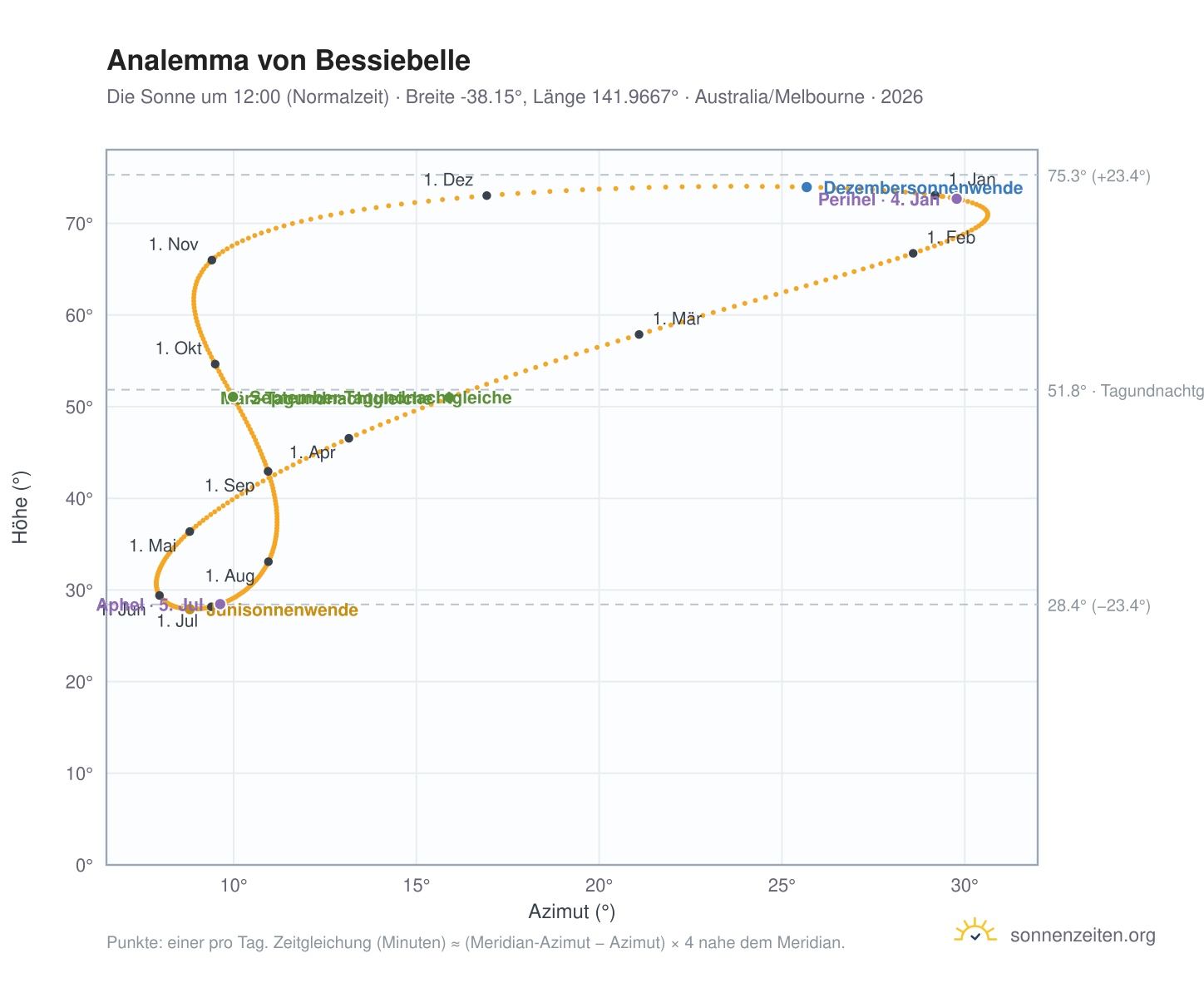 Analemma-Diagramm für Bessiebelle: die Sonne um 12:00 (Normalzeit) im Jahresverlauf