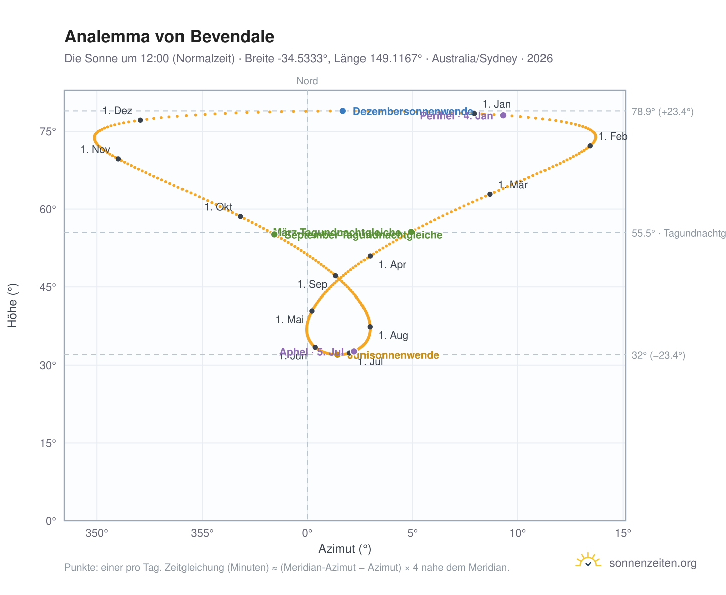 Analemma-Diagramm für Bevendale: die Sonne um 12:00 (Normalzeit) im Jahresverlauf