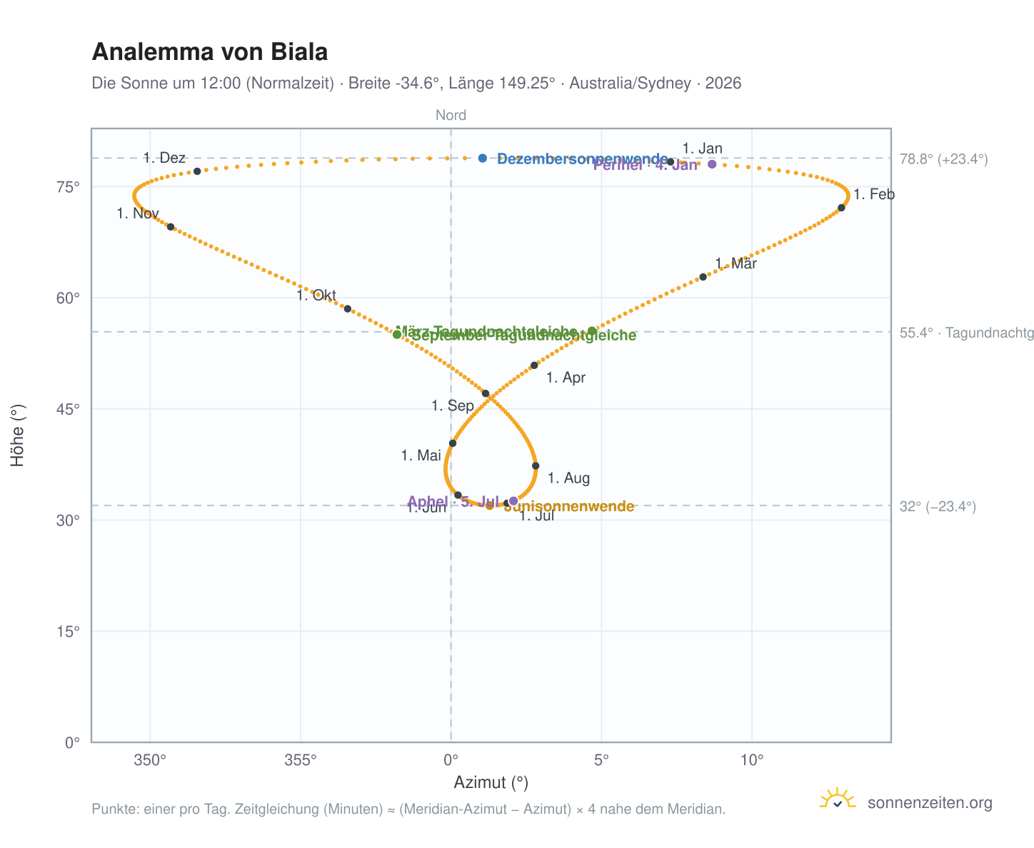 Analemma-Diagramm für Biala: die Sonne um 12:00 (Normalzeit) im Jahresverlauf