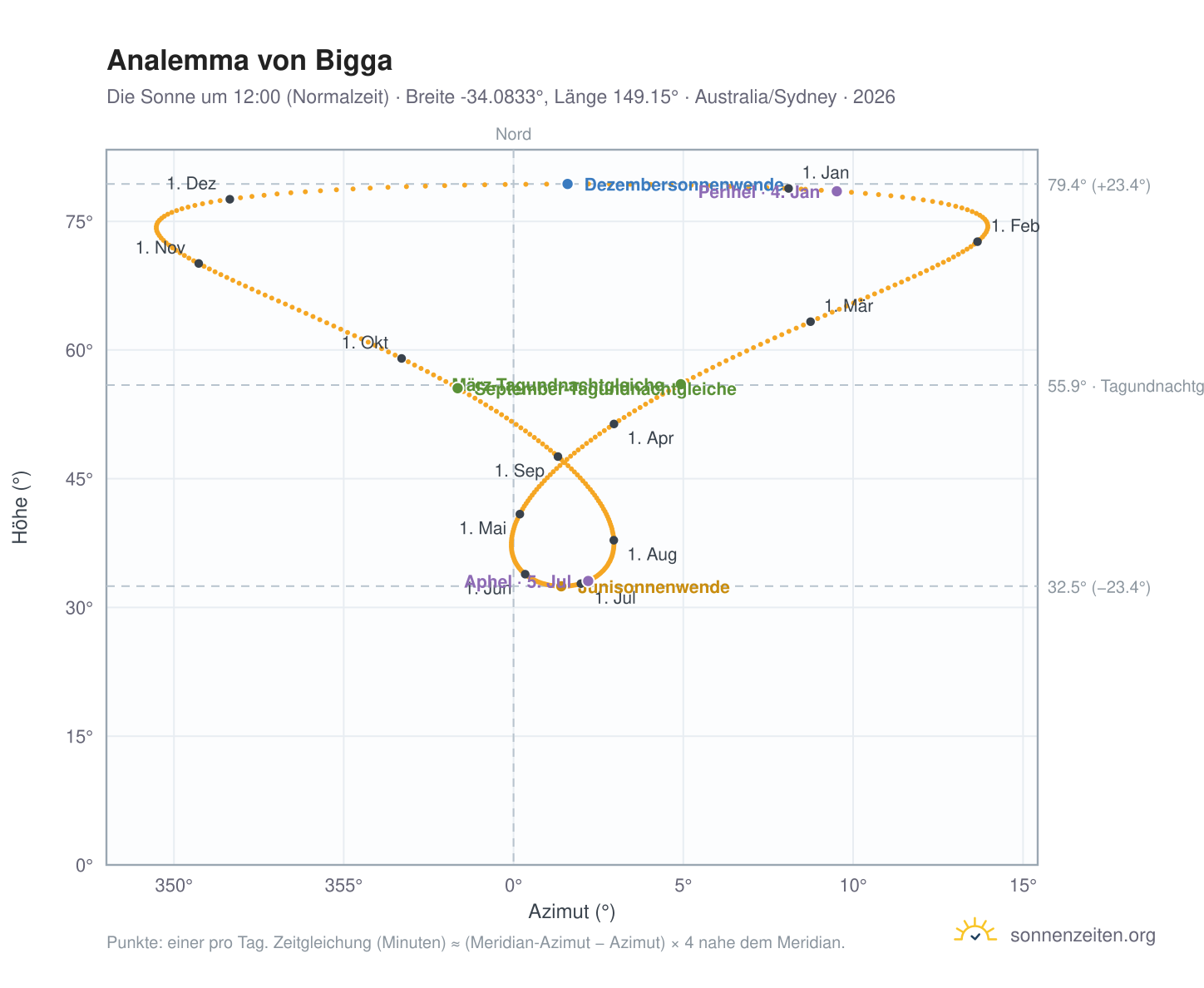 Analemma-Diagramm für Bigga: die Sonne um 12:00 (Normalzeit) im Jahresverlauf