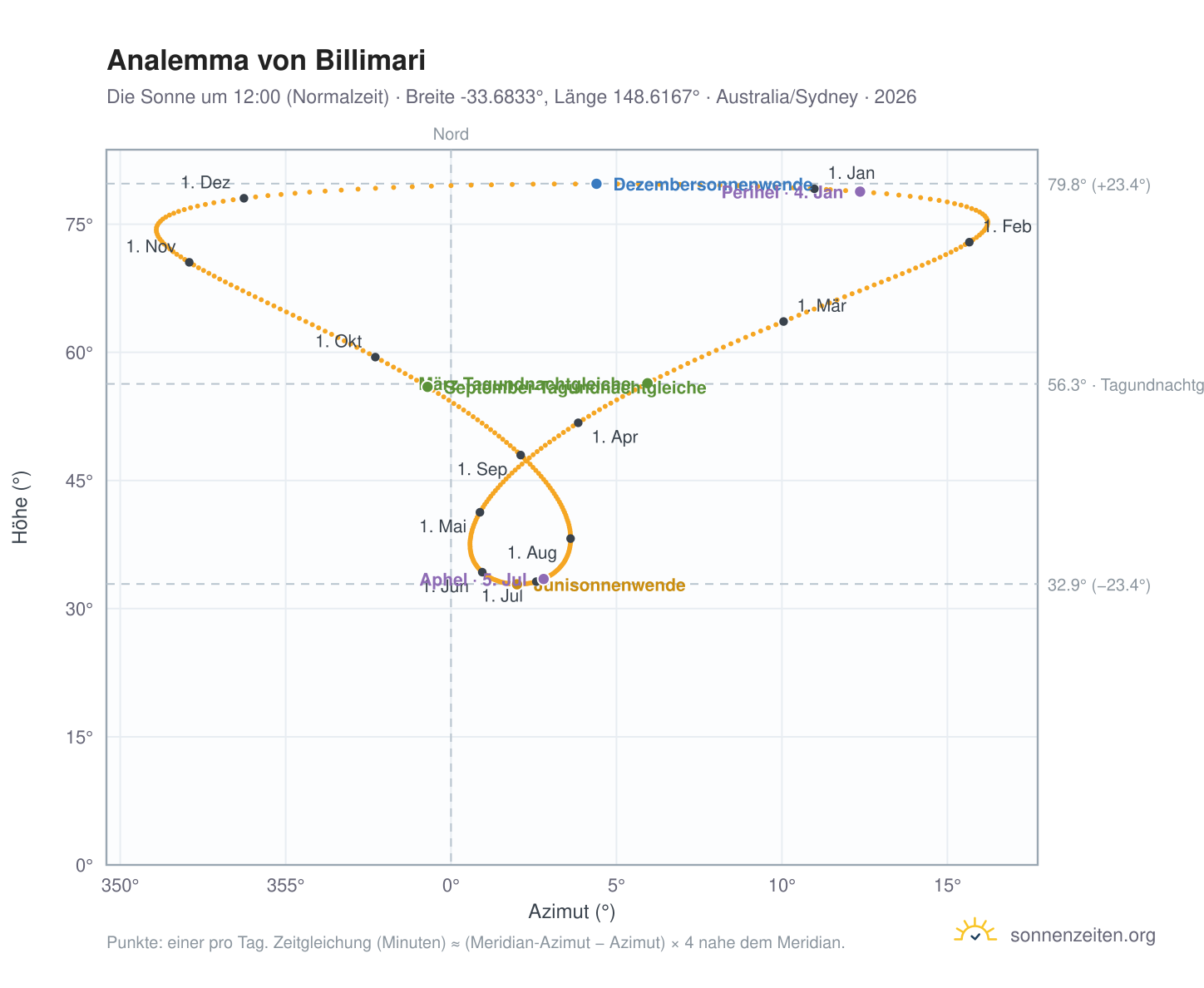 Analemma-Diagramm für Billimari: die Sonne um 12:00 (Normalzeit) im Jahresverlauf