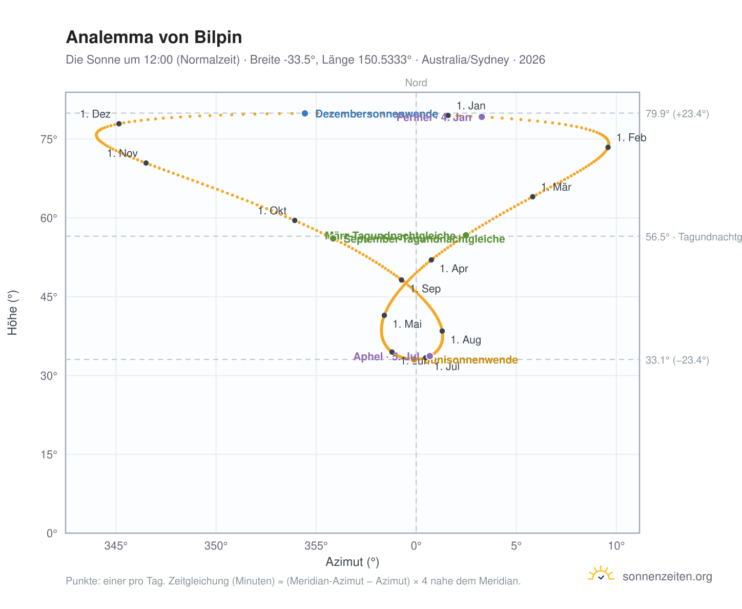 Analemma-Diagramm für Bilpin: die Sonne um 12:00 (Normalzeit) im Jahresverlauf