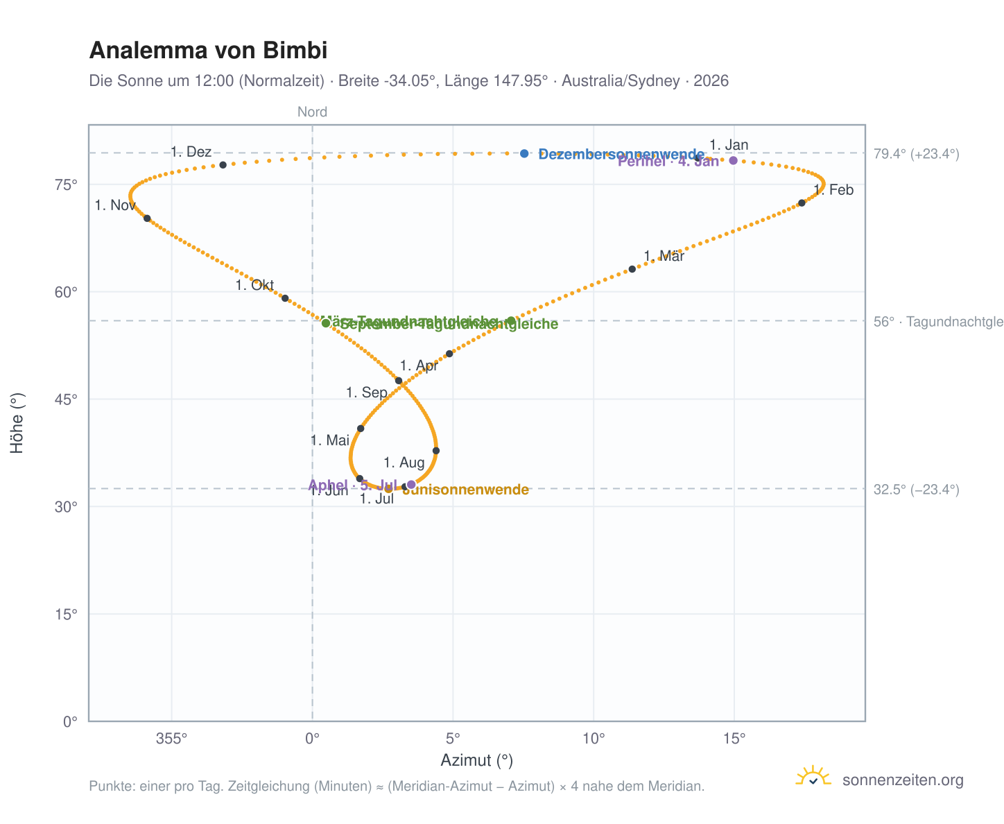 Analemma-Diagramm für Bimbi: die Sonne um 12:00 (Normalzeit) im Jahresverlauf