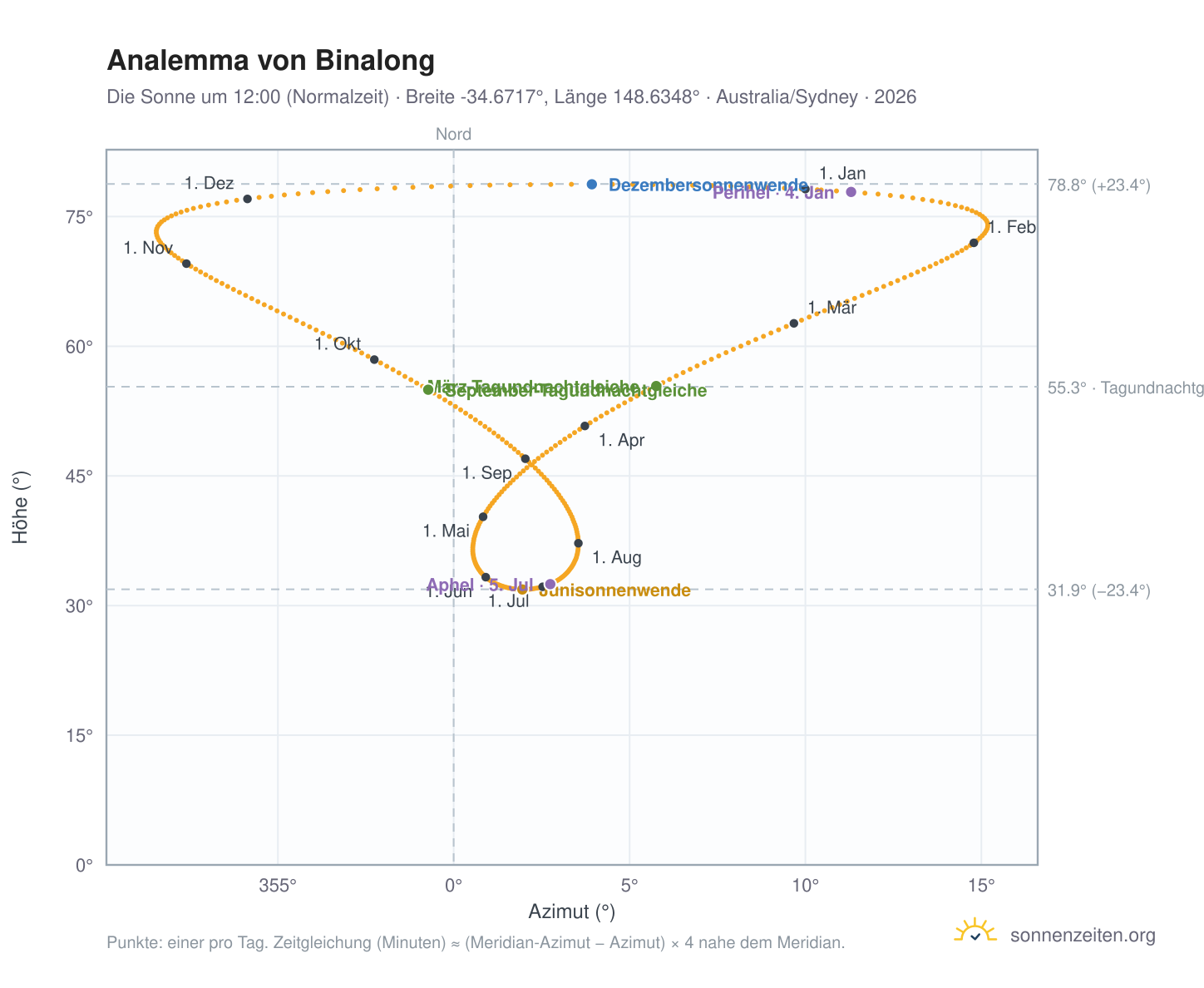 Analemma-Diagramm für Binalong: die Sonne um 12:00 (Normalzeit) im Jahresverlauf