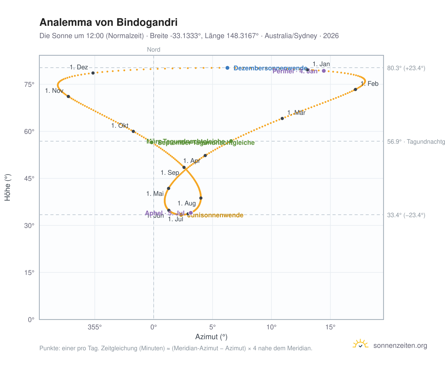 Analemma-Diagramm für Bindogandri: die Sonne um 12:00 (Normalzeit) im Jahresverlauf