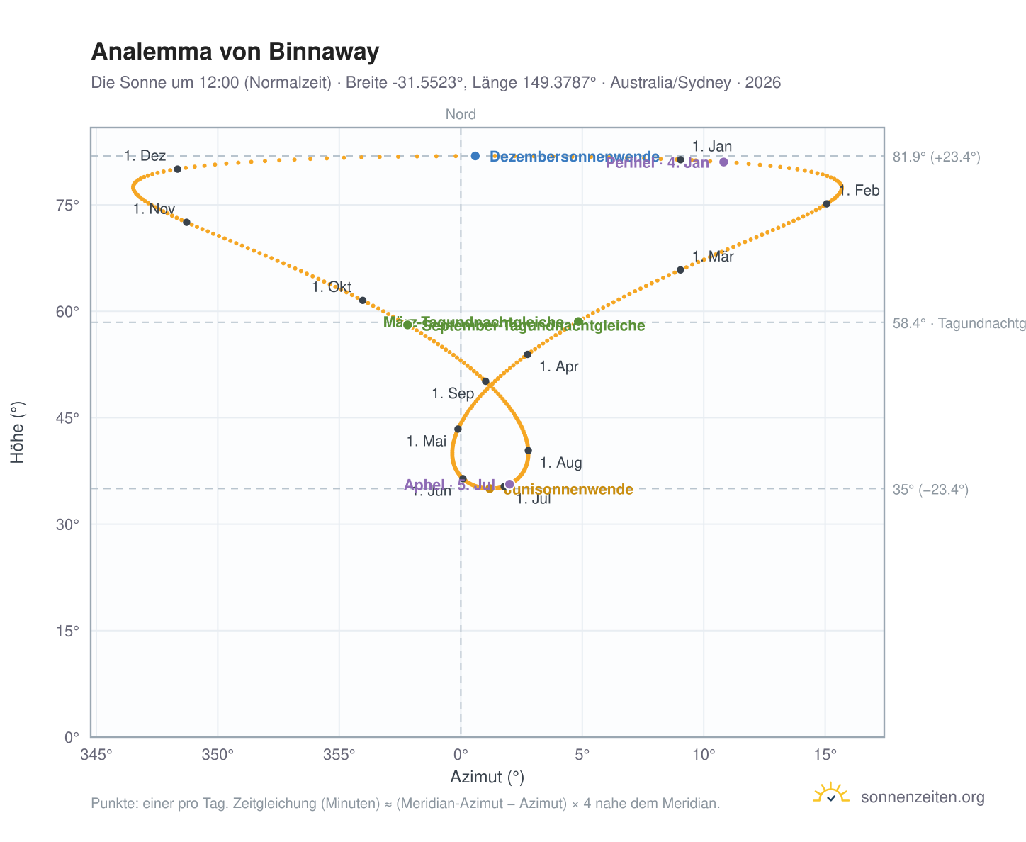 Analemma-Diagramm für Binnaway: die Sonne um 12:00 (Normalzeit) im Jahresverlauf