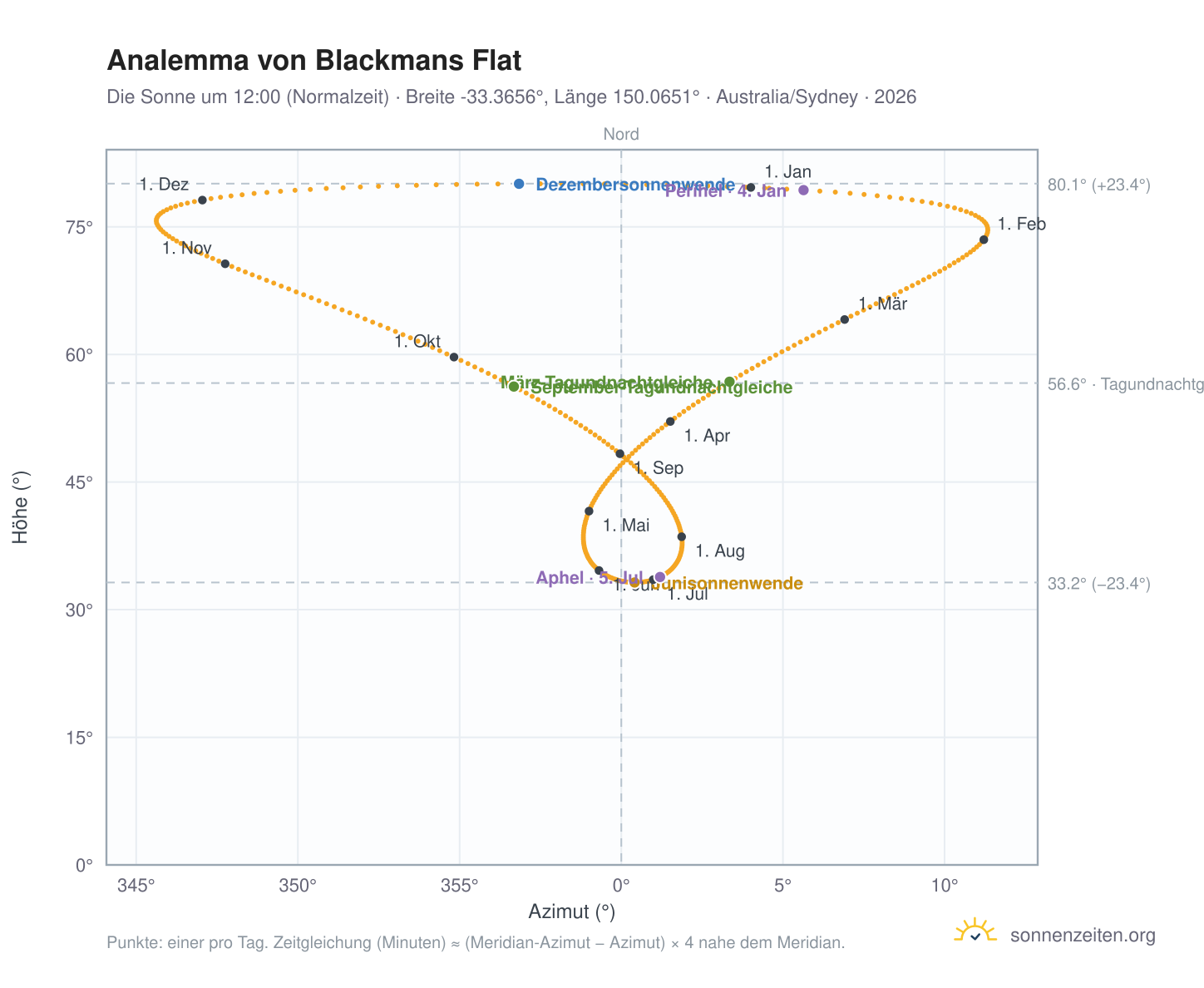 Analemma-Diagramm für Blackmans Flat: die Sonne um 12:00 (Normalzeit) im Jahresverlauf