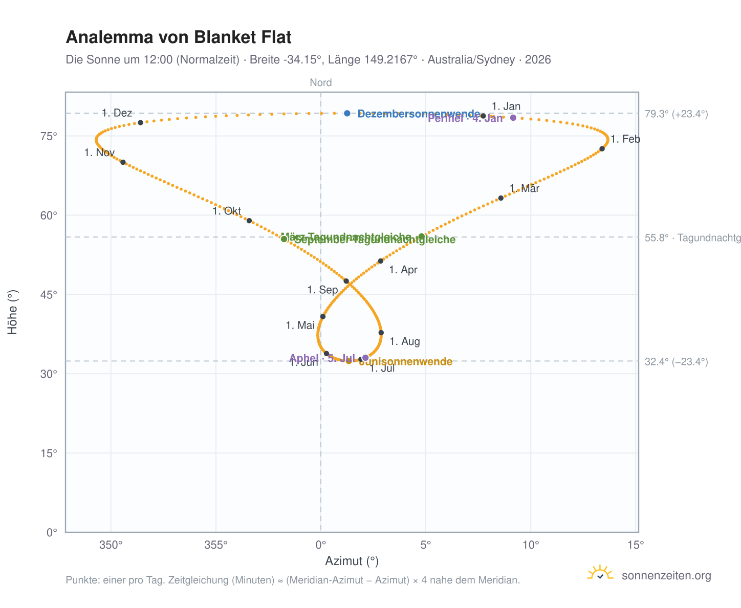 Analemma-Diagramm für Blanket Flat: die Sonne um 12:00 (Normalzeit) im Jahresverlauf