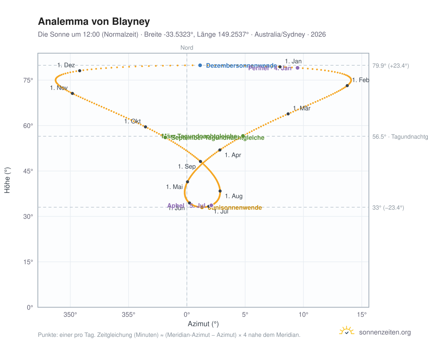 Analemma-Diagramm für Blayney: die Sonne um 12:00 (Normalzeit) im Jahresverlauf
