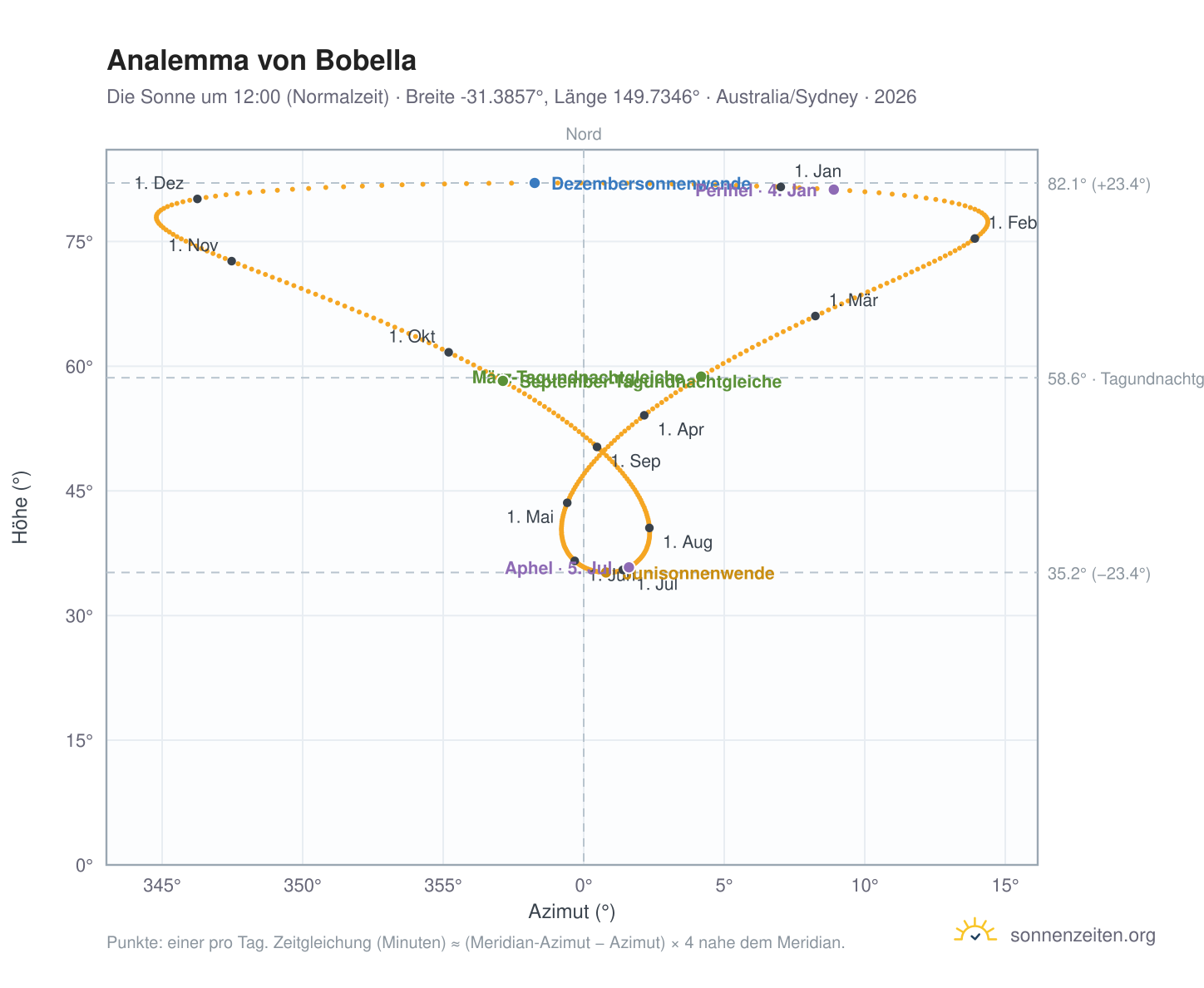 Analemma-Diagramm für Bobella: die Sonne um 12:00 (Normalzeit) im Jahresverlauf