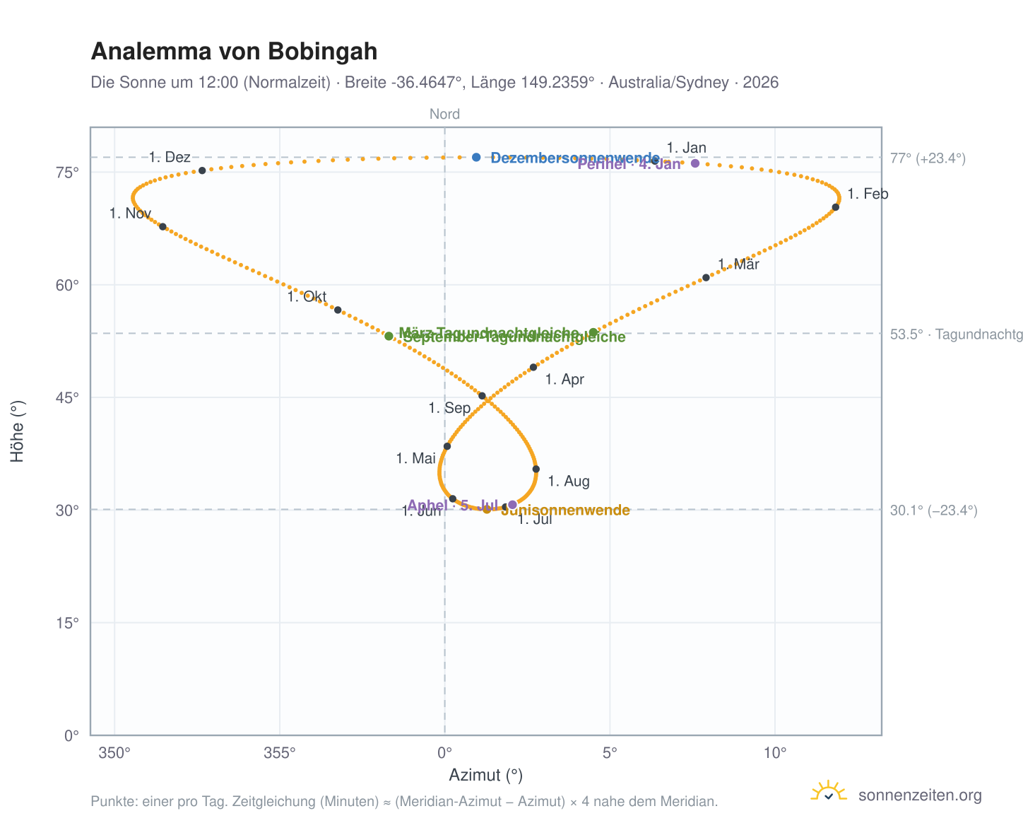 Analemma-Diagramm für Bobingah: die Sonne um 12:00 (Normalzeit) im Jahresverlauf
