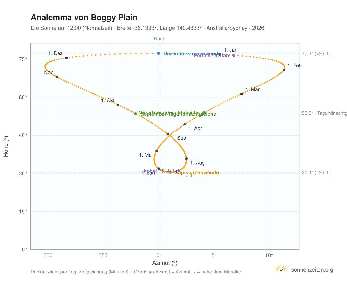 Analemma-Diagramm für Boggy Plain: die Sonne um 12:00 (Normalzeit) im Jahresverlauf