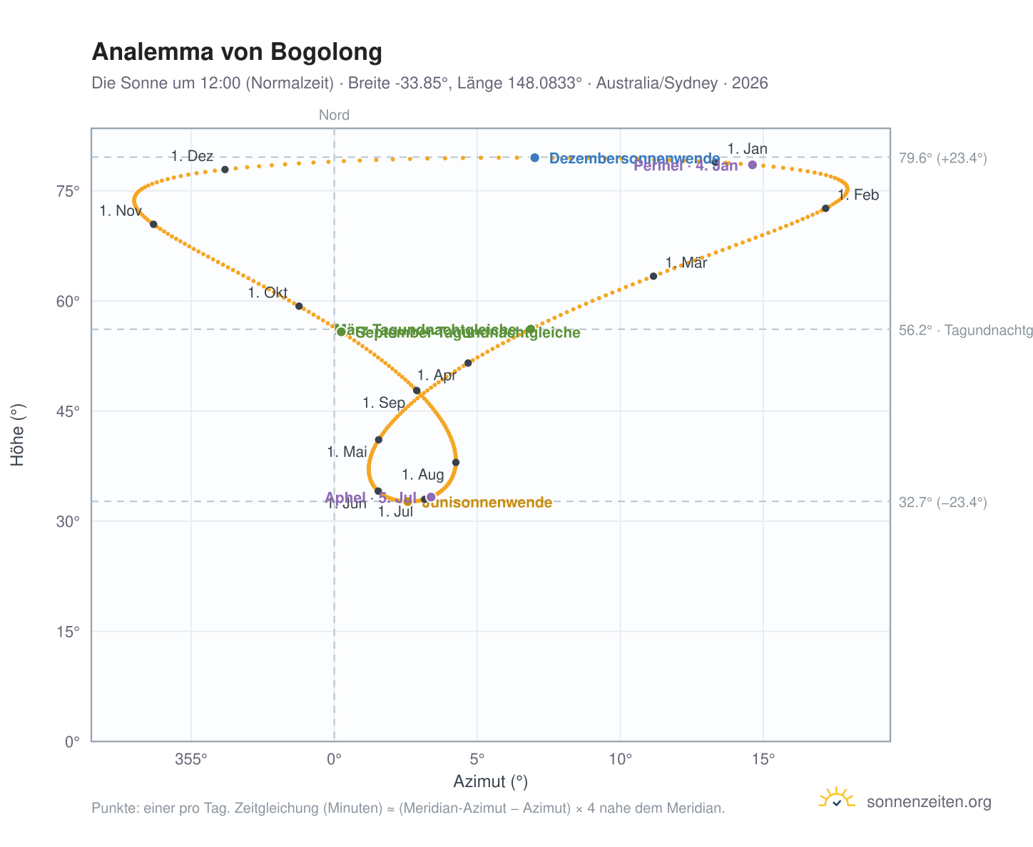 Analemma-Diagramm für Bogolong: die Sonne um 12:00 (Normalzeit) im Jahresverlauf