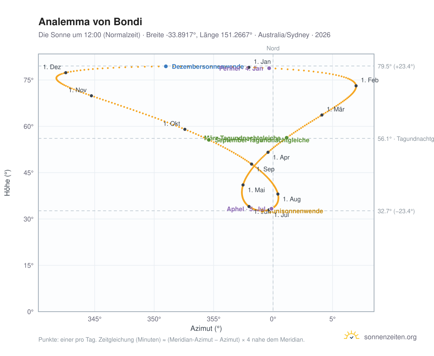 Analemma-Diagramm für Bondi: die Sonne um 12:00 (Normalzeit) im Jahresverlauf