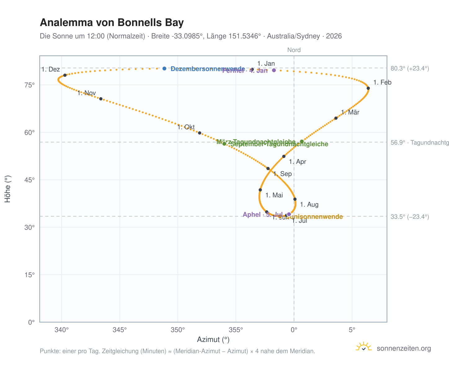 Analemma-Diagramm für Bonnells Bay: die Sonne um 12:00 (Normalzeit) im Jahresverlauf