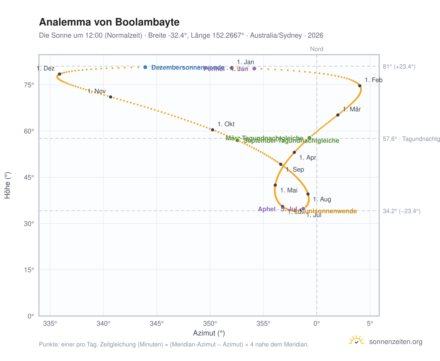 Analemma-Diagramm für Boolambayte: die Sonne um 12:00 (Normalzeit) im Jahresverlauf