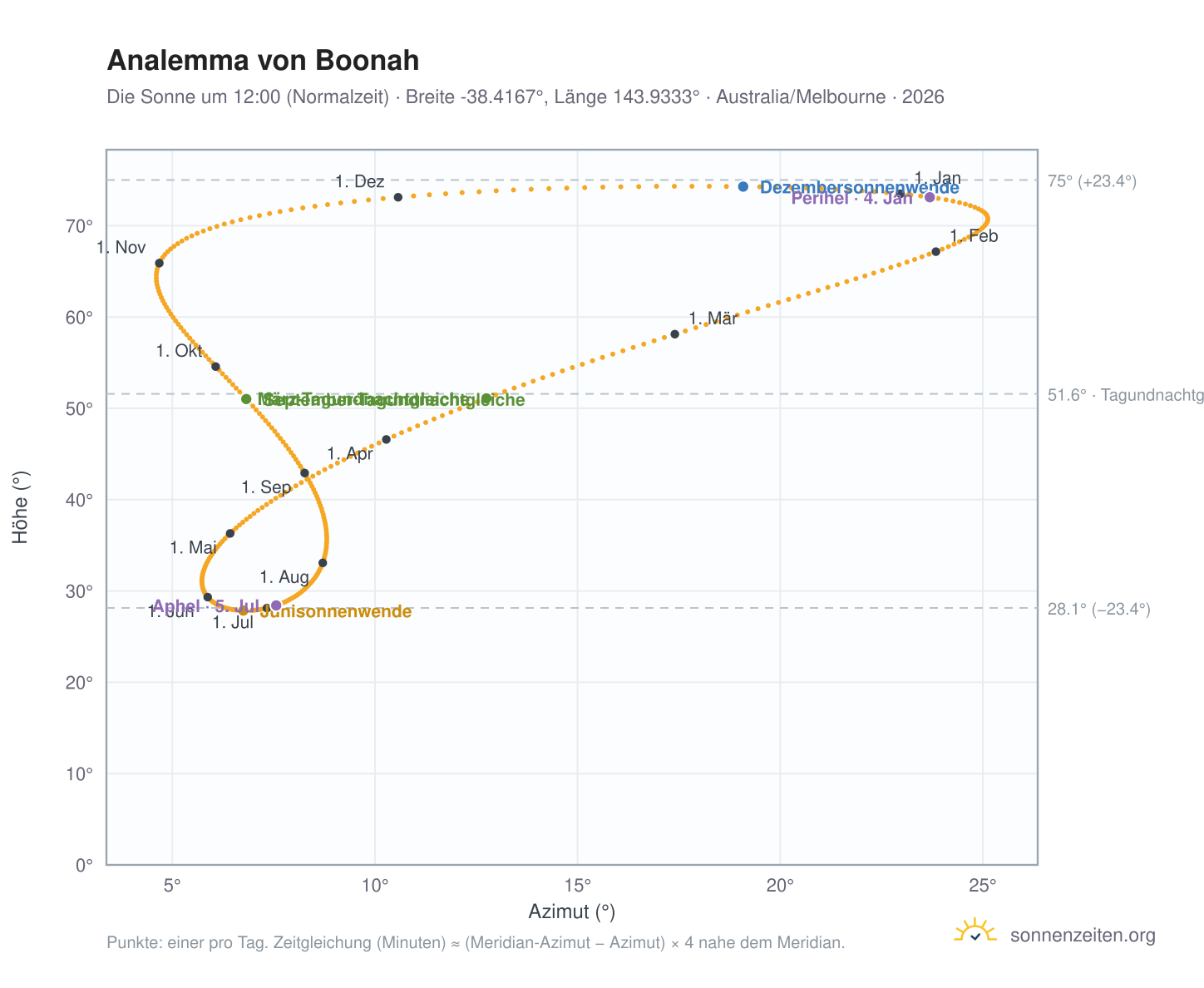 Analemma-Diagramm für Boonah: die Sonne um 12:00 (Normalzeit) im Jahresverlauf