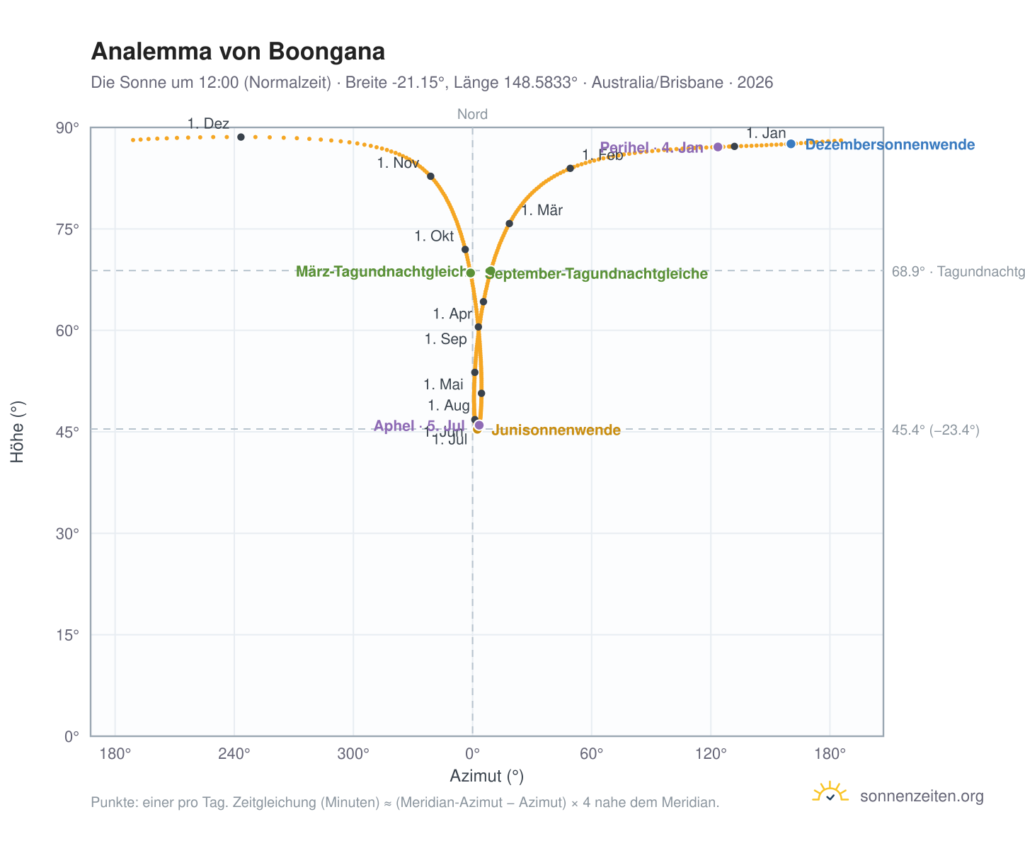 Analemma-Diagramm für Boongana: die Sonne um 12:00 (Normalzeit) im Jahresverlauf