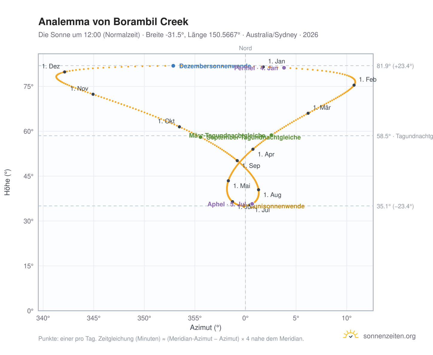 Analemma-Diagramm für Borambil Creek: die Sonne um 12:00 (Normalzeit) im Jahresverlauf