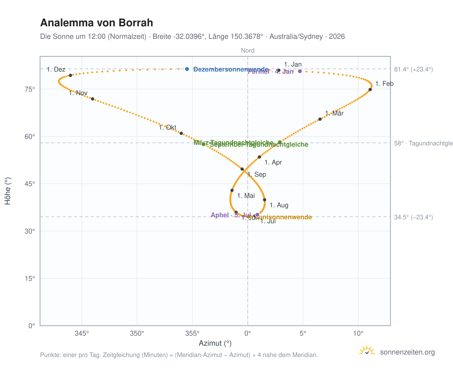 Analemma-Diagramm für Borrah: die Sonne um 12:00 (Normalzeit) im Jahresverlauf