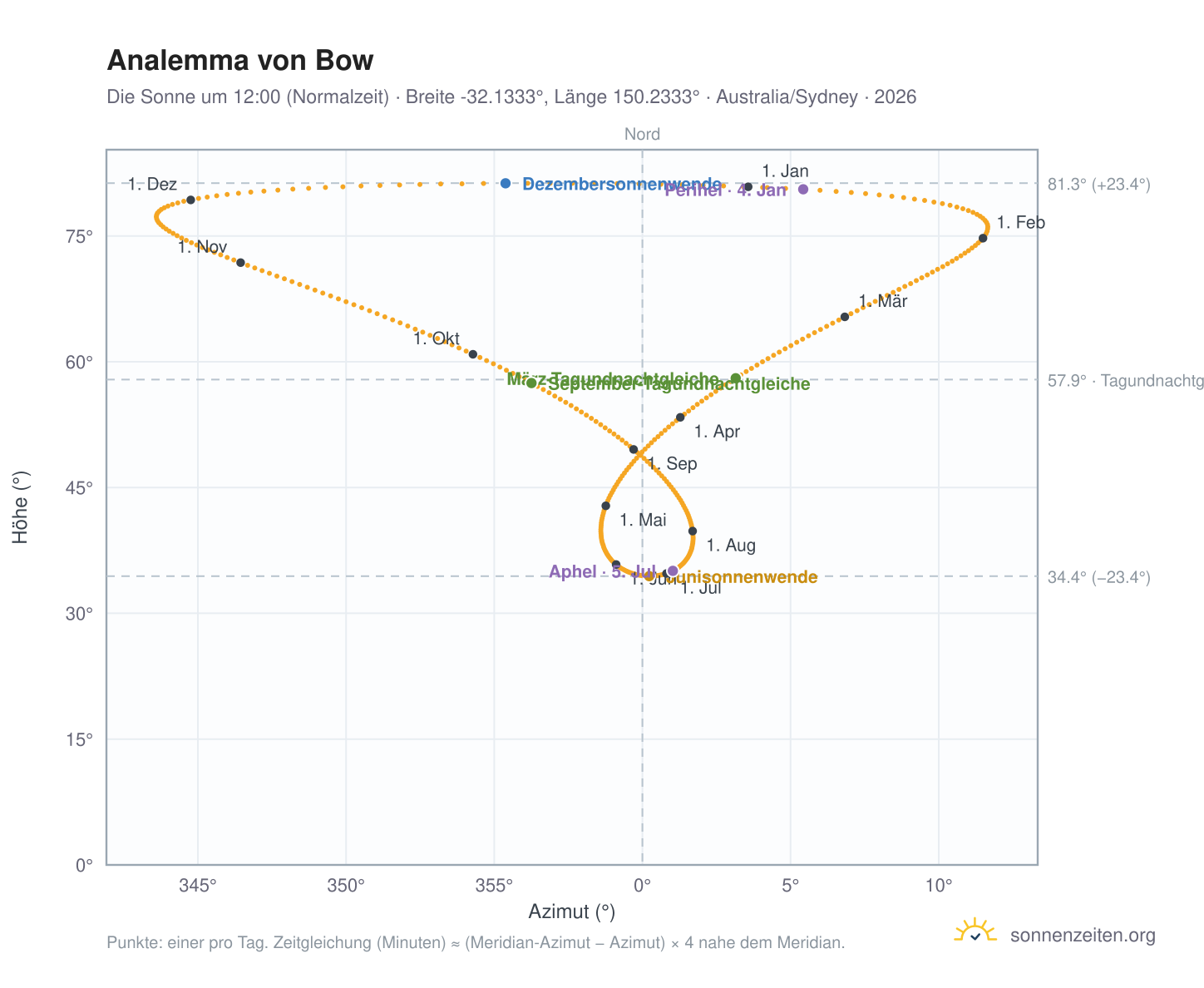 Analemma-Diagramm für Bow: die Sonne um 12:00 (Normalzeit) im Jahresverlauf
