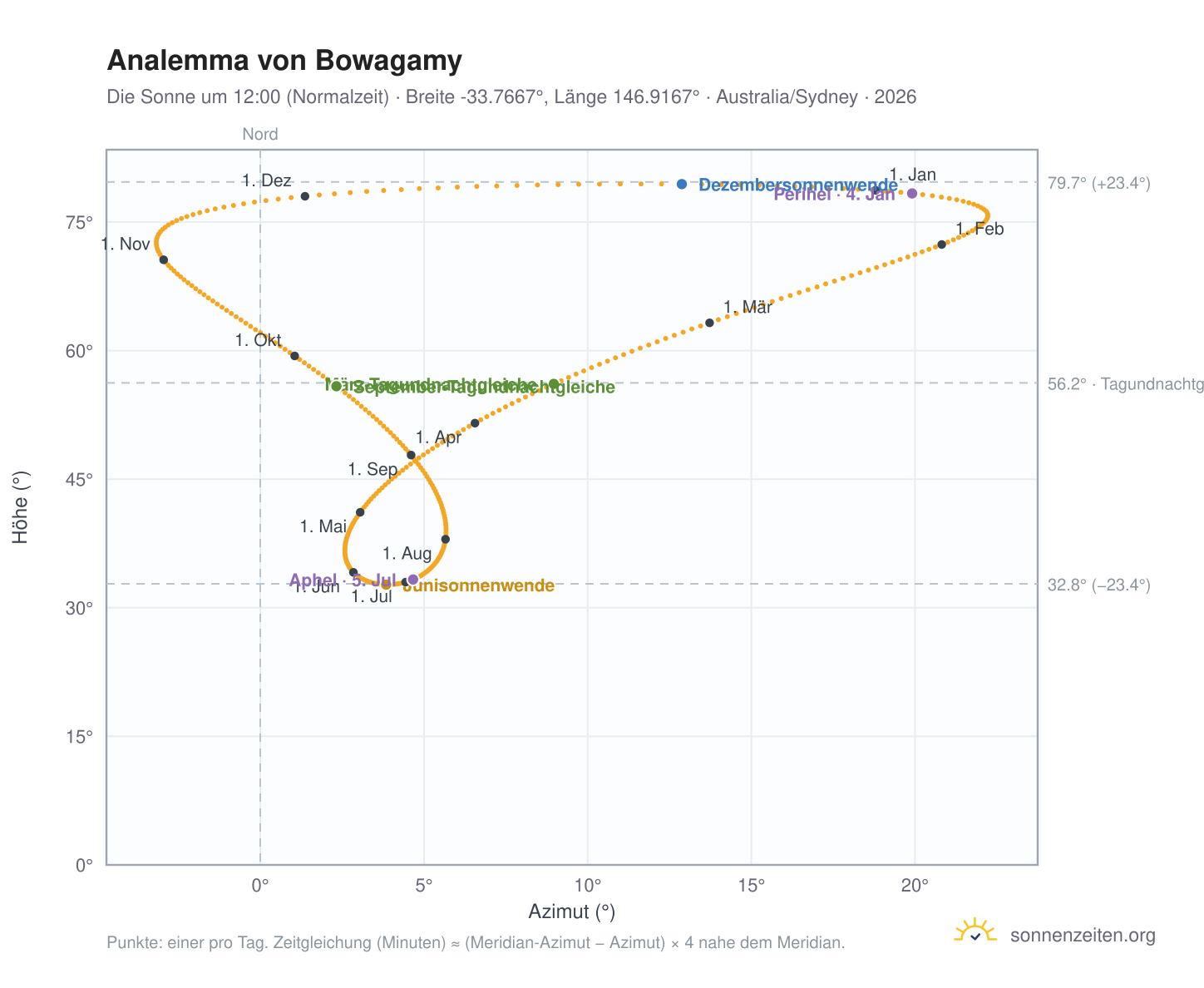 Analemma-Diagramm für Bowagamy: die Sonne um 12:00 (Normalzeit) im Jahresverlauf
