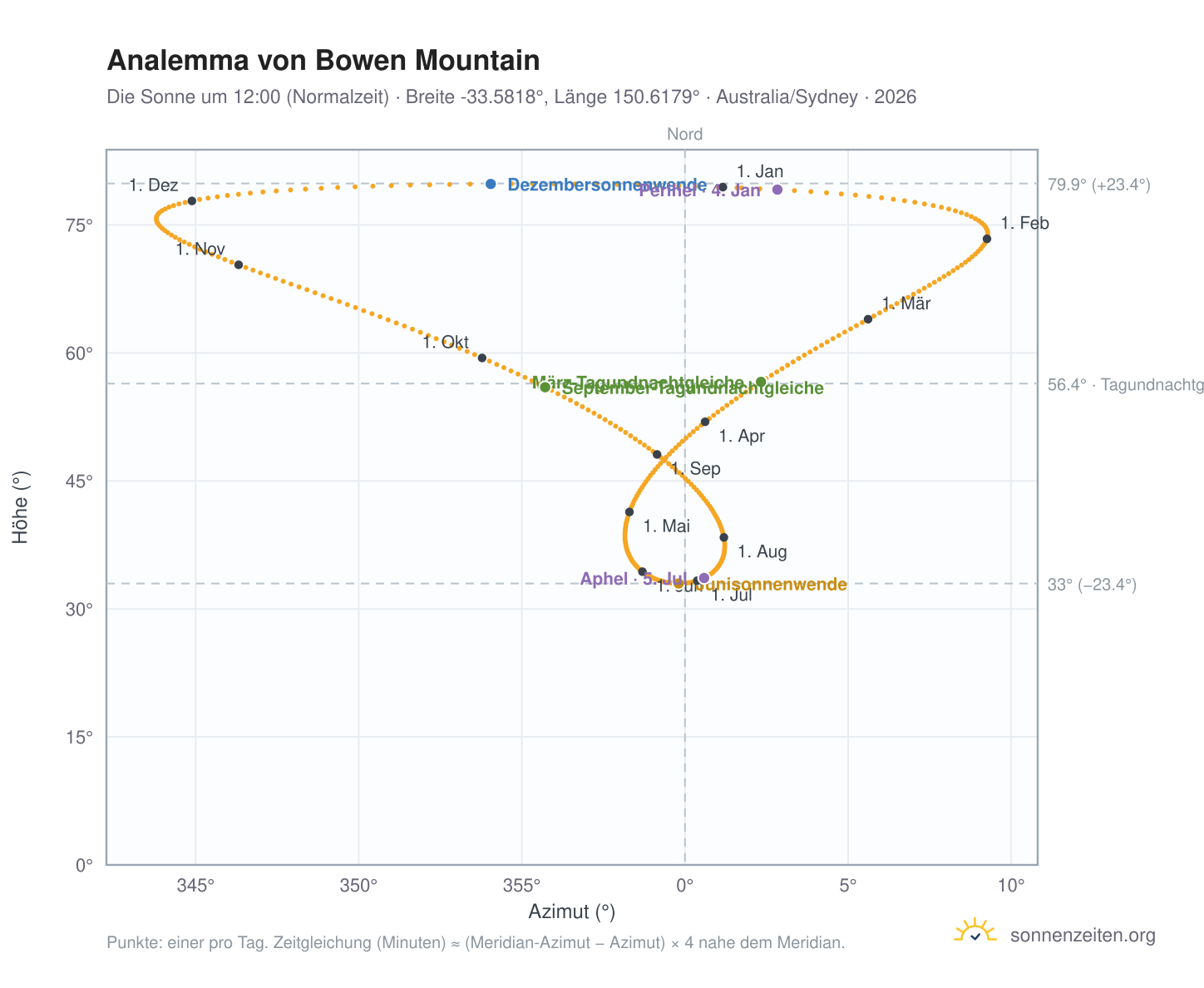 Analemma-Diagramm für Bowen Mountain: die Sonne um 12:00 (Normalzeit) im Jahresverlauf