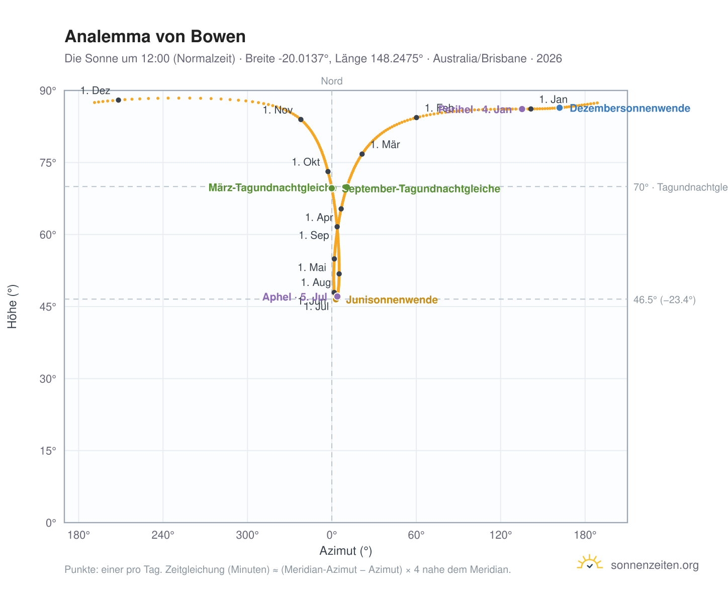 Analemma-Diagramm für Bowen: die Sonne um 12:00 (Normalzeit) im Jahresverlauf