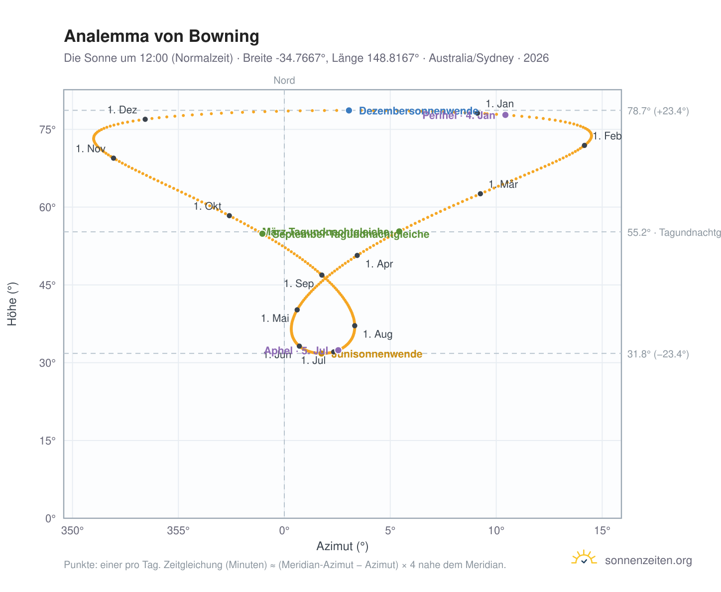 Analemma-Diagramm für Bowning: die Sonne um 12:00 (Normalzeit) im Jahresverlauf