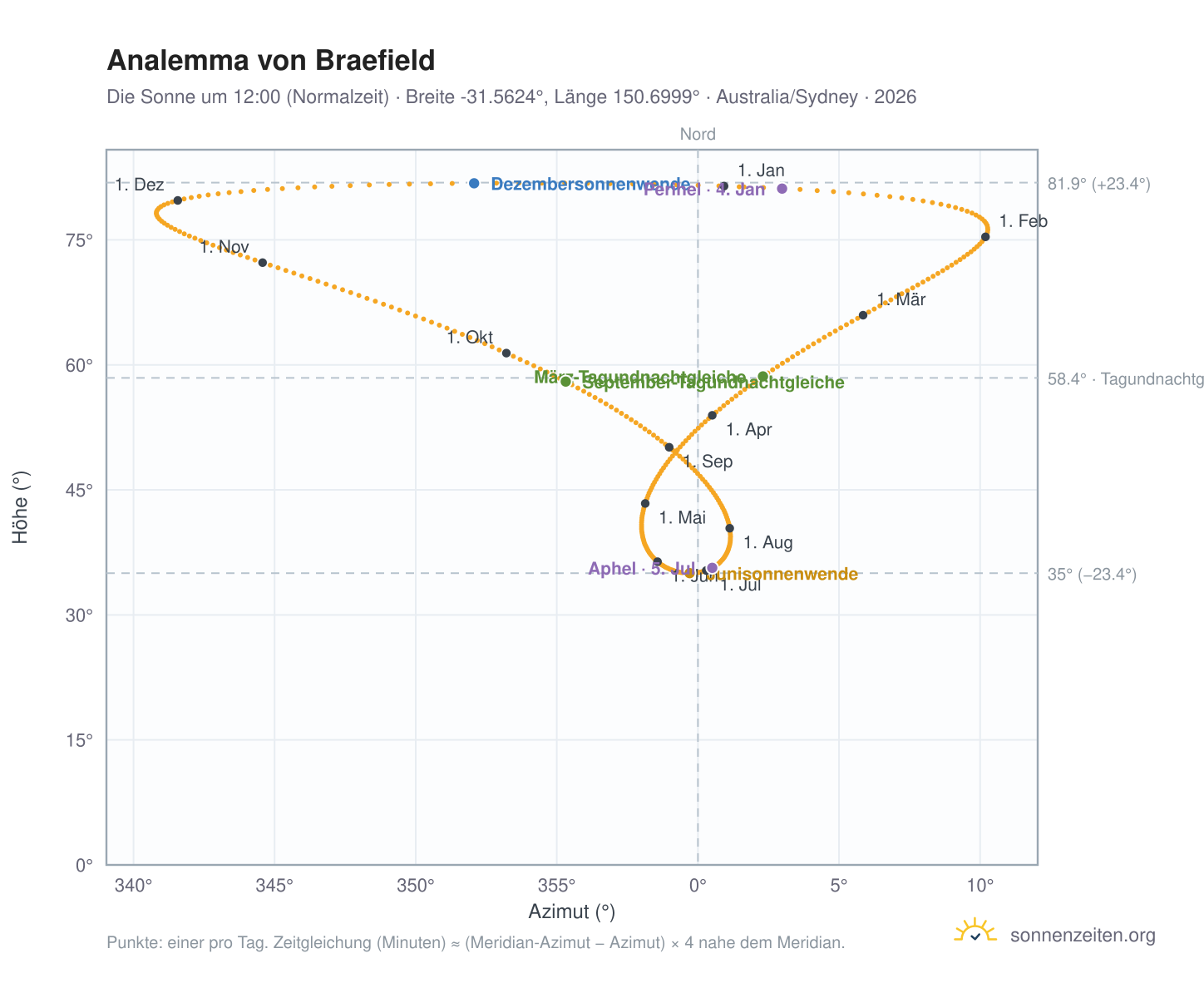Analemma-Diagramm für Braefield: die Sonne um 12:00 (Normalzeit) im Jahresverlauf