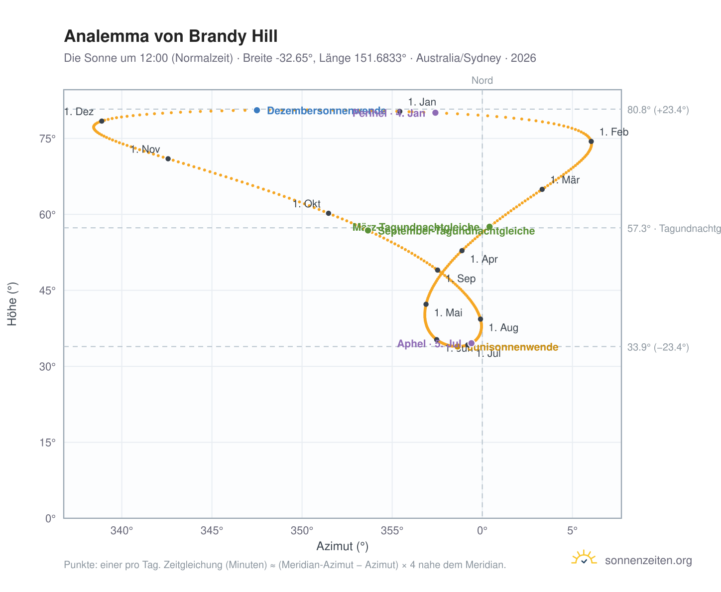 Analemma-Diagramm für Brandy Hill: die Sonne um 12:00 (Normalzeit) im Jahresverlauf