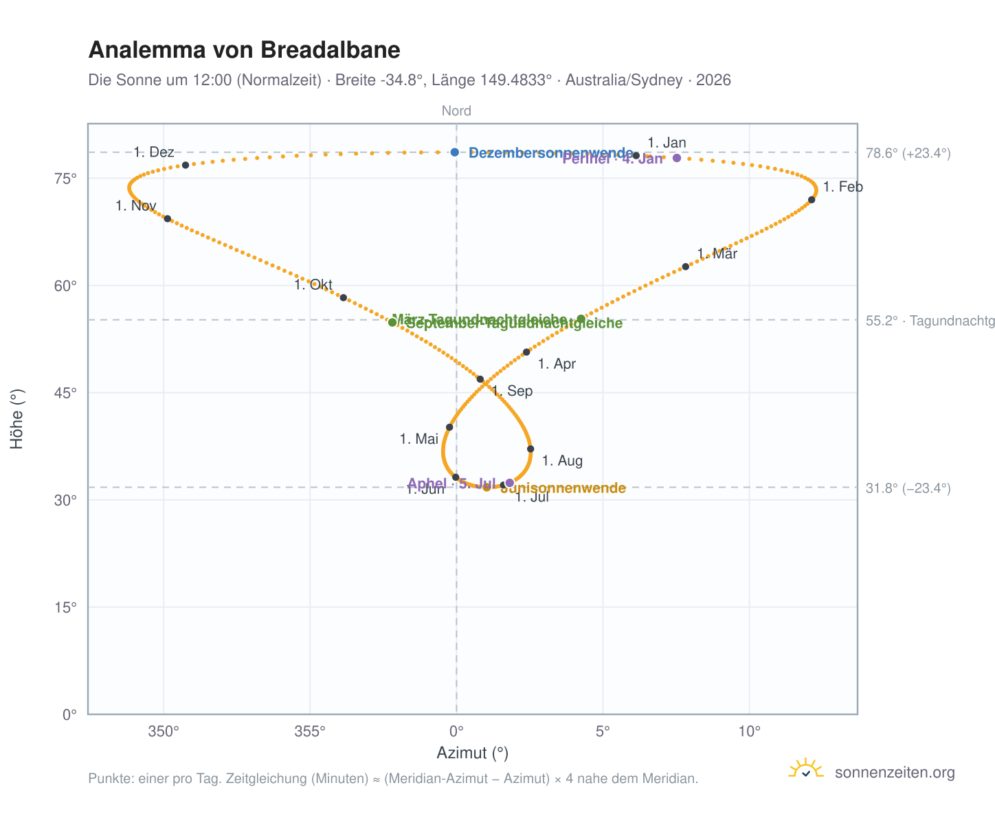 Analemma-Diagramm für Breadalbane: die Sonne um 12:00 (Normalzeit) im Jahresverlauf