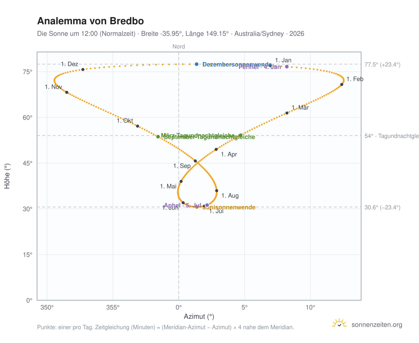Analemma-Diagramm für Bredbo: die Sonne um 12:00 (Normalzeit) im Jahresverlauf