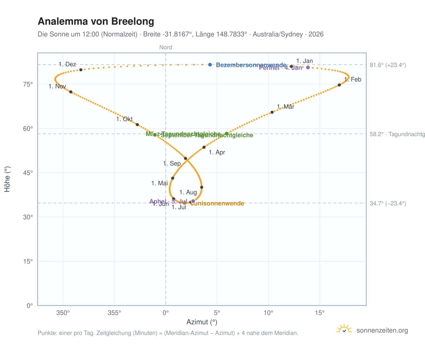 Analemma-Diagramm für Breelong: die Sonne um 12:00 (Normalzeit) im Jahresverlauf