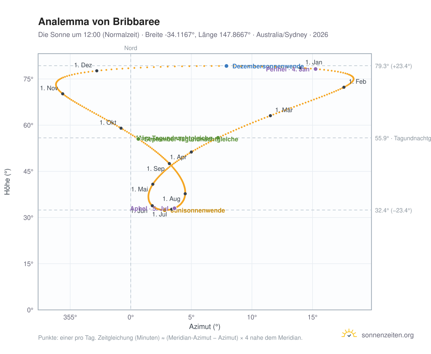 Analemma-Diagramm für Bribbaree: die Sonne um 12:00 (Normalzeit) im Jahresverlauf