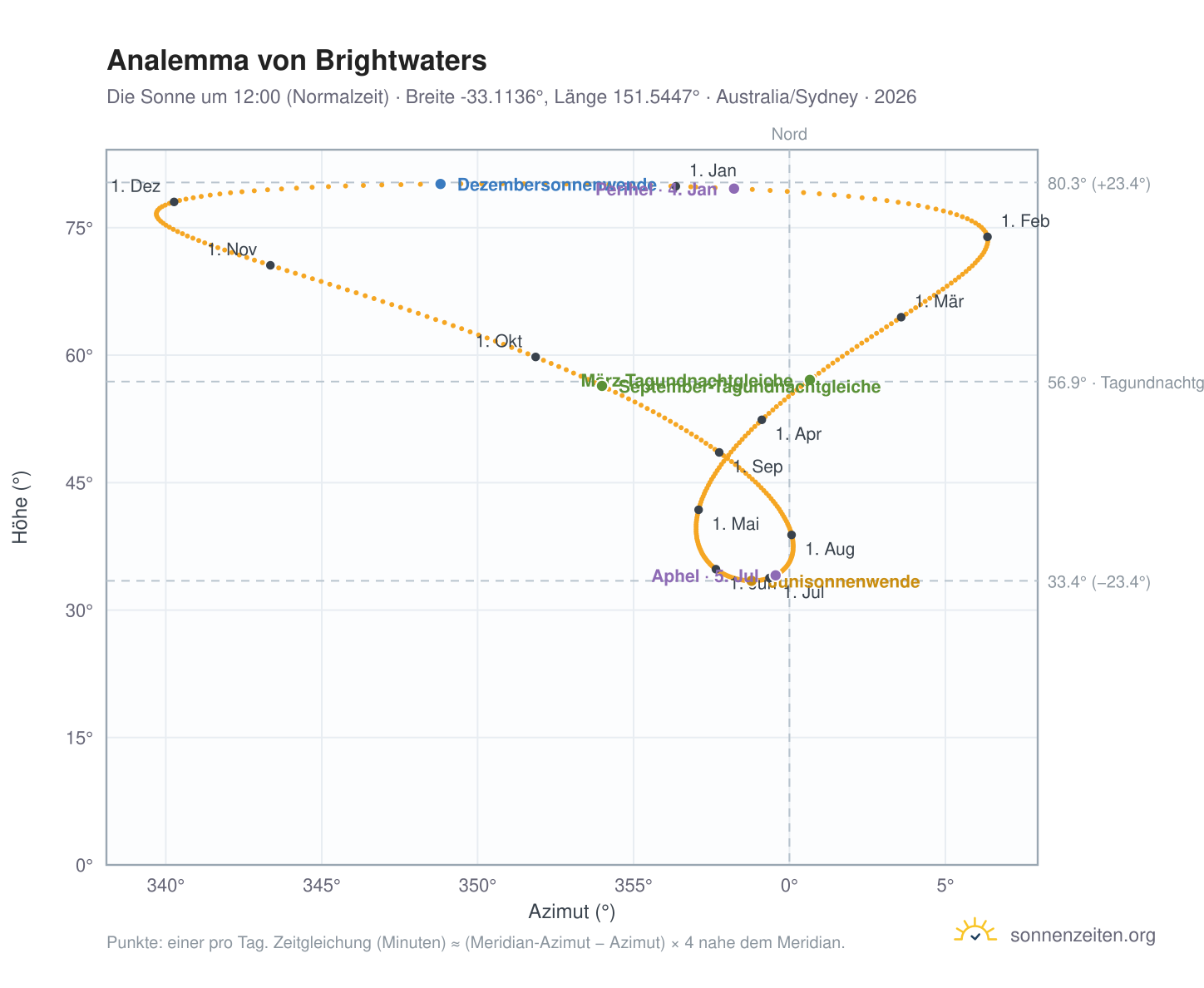 Analemma-Diagramm für Brightwaters: die Sonne um 12:00 (Normalzeit) im Jahresverlauf