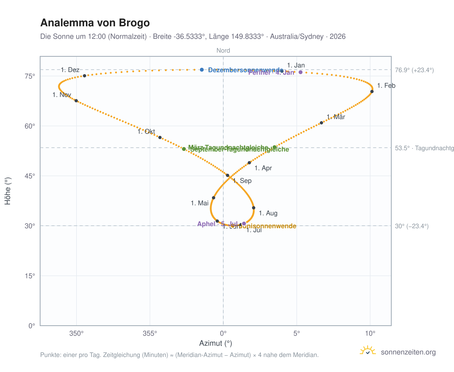 Analemma-Diagramm für Brogo: die Sonne um 12:00 (Normalzeit) im Jahresverlauf