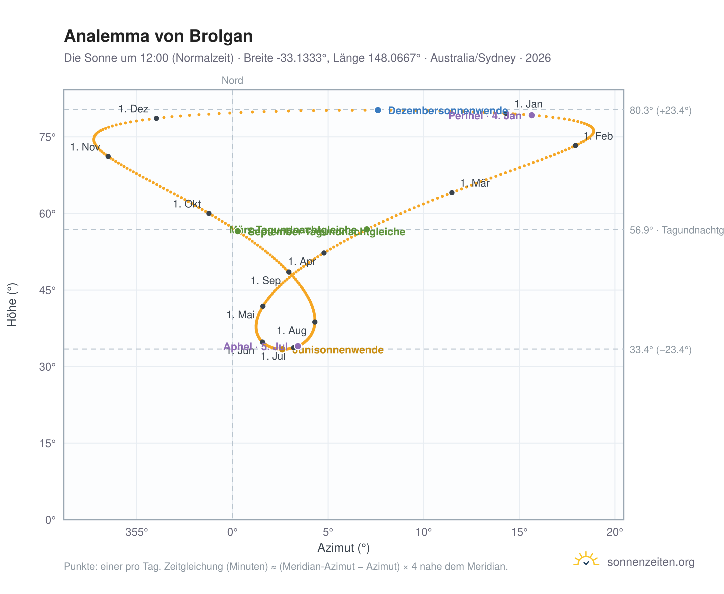 Analemma-Diagramm für Brolgan: die Sonne um 12:00 (Normalzeit) im Jahresverlauf