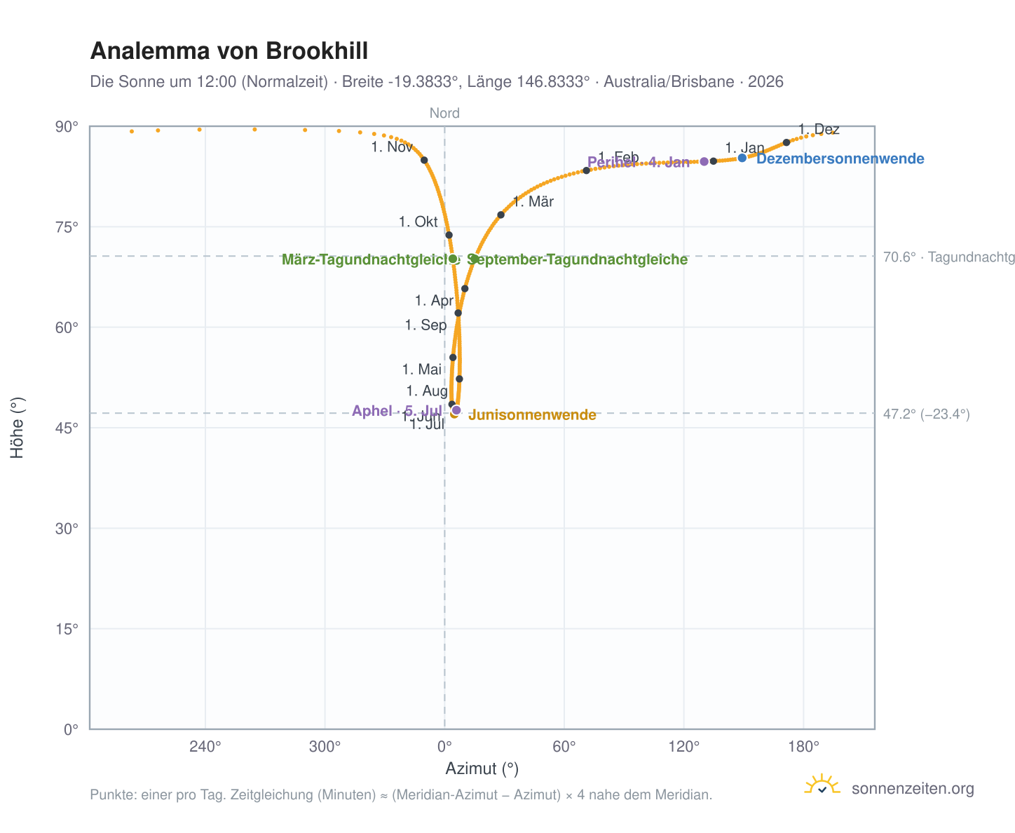Analemma-Diagramm für Brookhill: die Sonne um 12:00 (Normalzeit) im Jahresverlauf