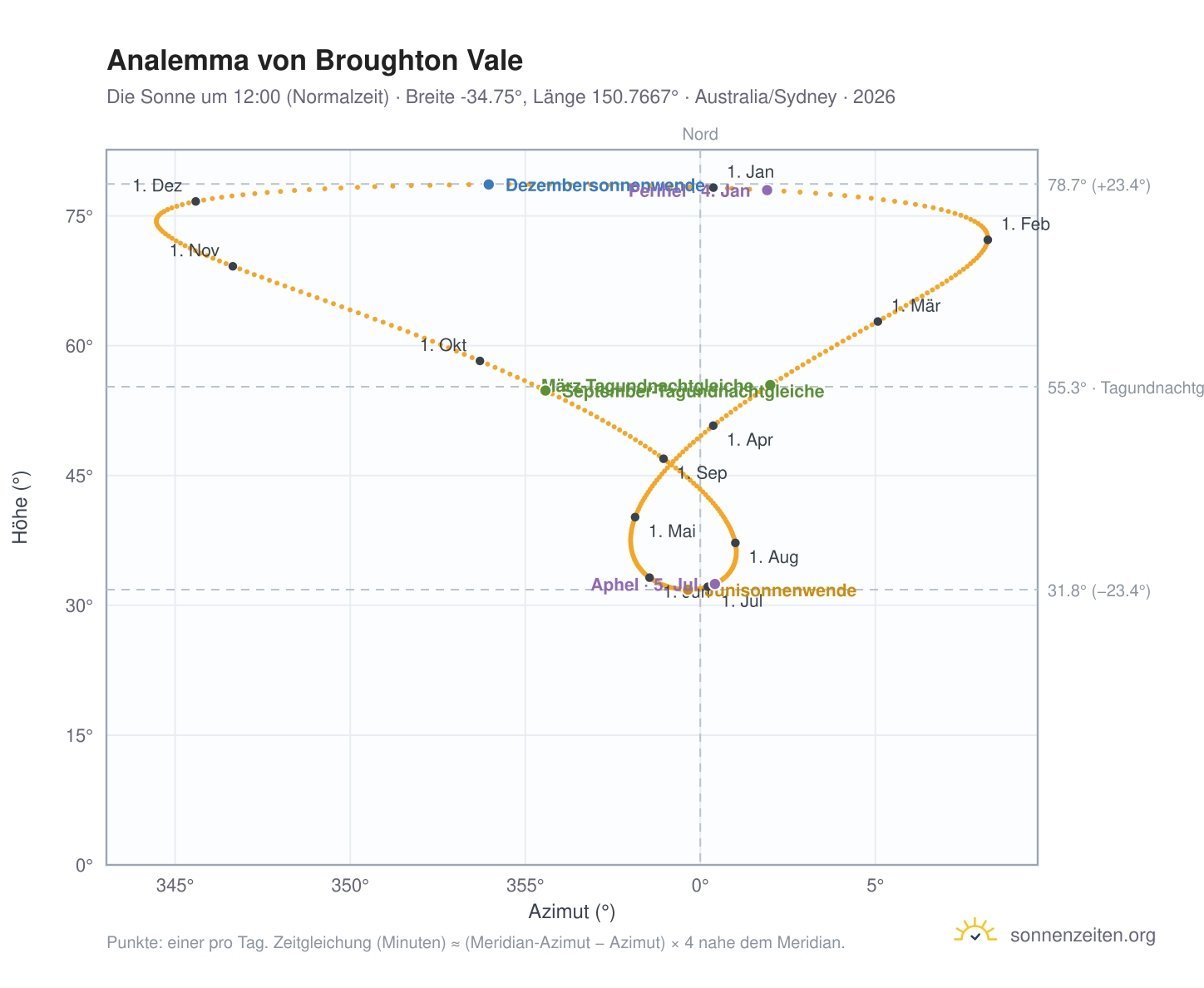Analemma-Diagramm für Broughton Vale: die Sonne um 12:00 (Normalzeit) im Jahresverlauf