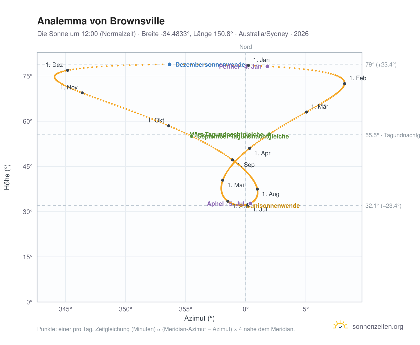 Analemma-Diagramm für Brownsville: die Sonne um 12:00 (Normalzeit) im Jahresverlauf