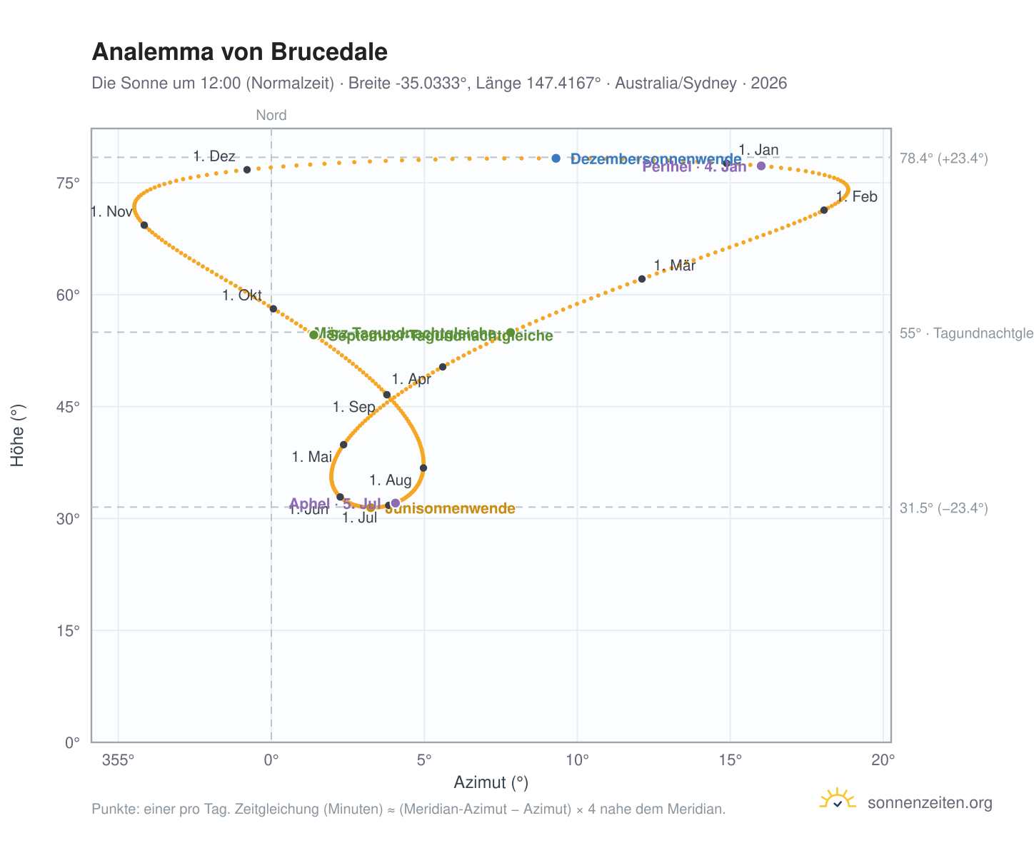 Analemma-Diagramm für Brucedale: die Sonne um 12:00 (Normalzeit) im Jahresverlauf