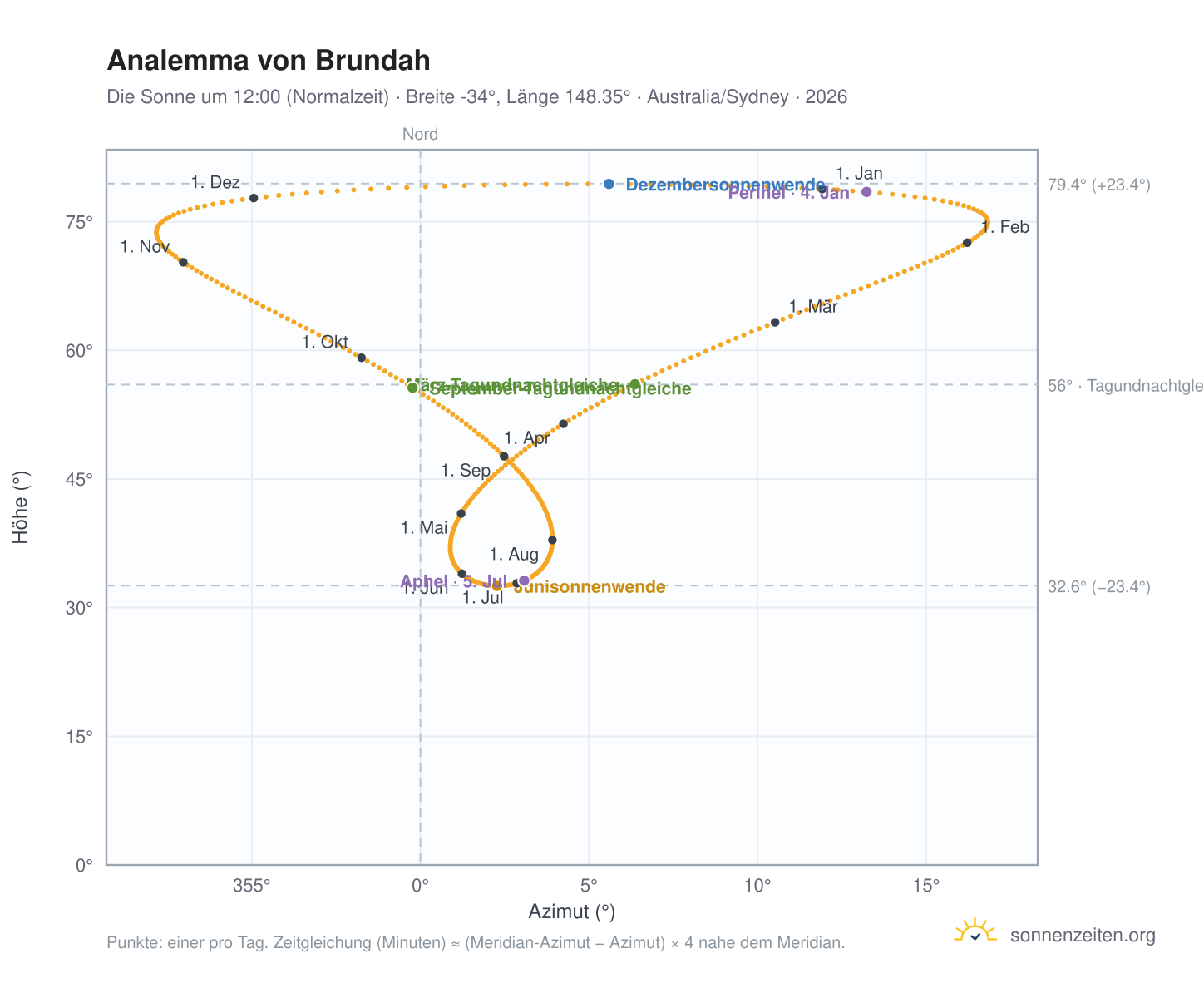 Analemma-Diagramm für Brundah: die Sonne um 12:00 (Normalzeit) im Jahresverlauf