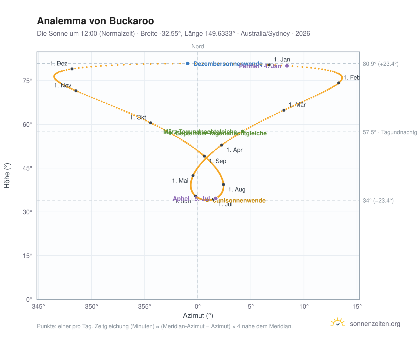 Analemma-Diagramm für Buckaroo: die Sonne um 12:00 (Normalzeit) im Jahresverlauf