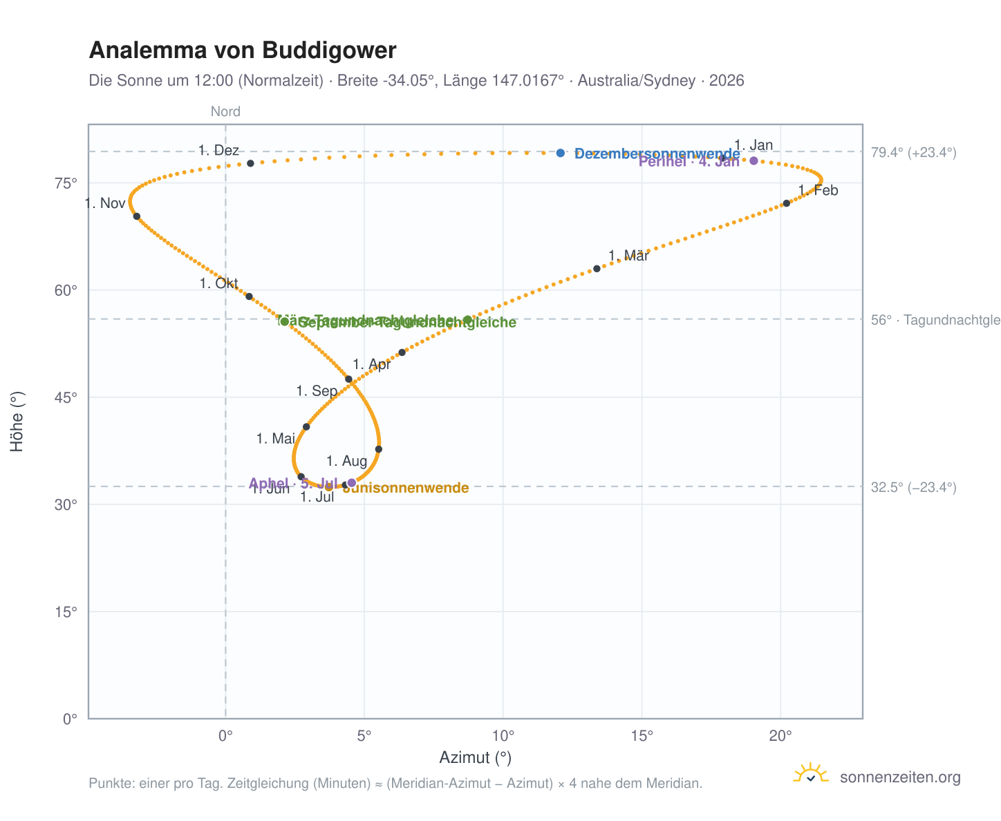 Analemma-Diagramm für Buddigower: die Sonne um 12:00 (Normalzeit) im Jahresverlauf