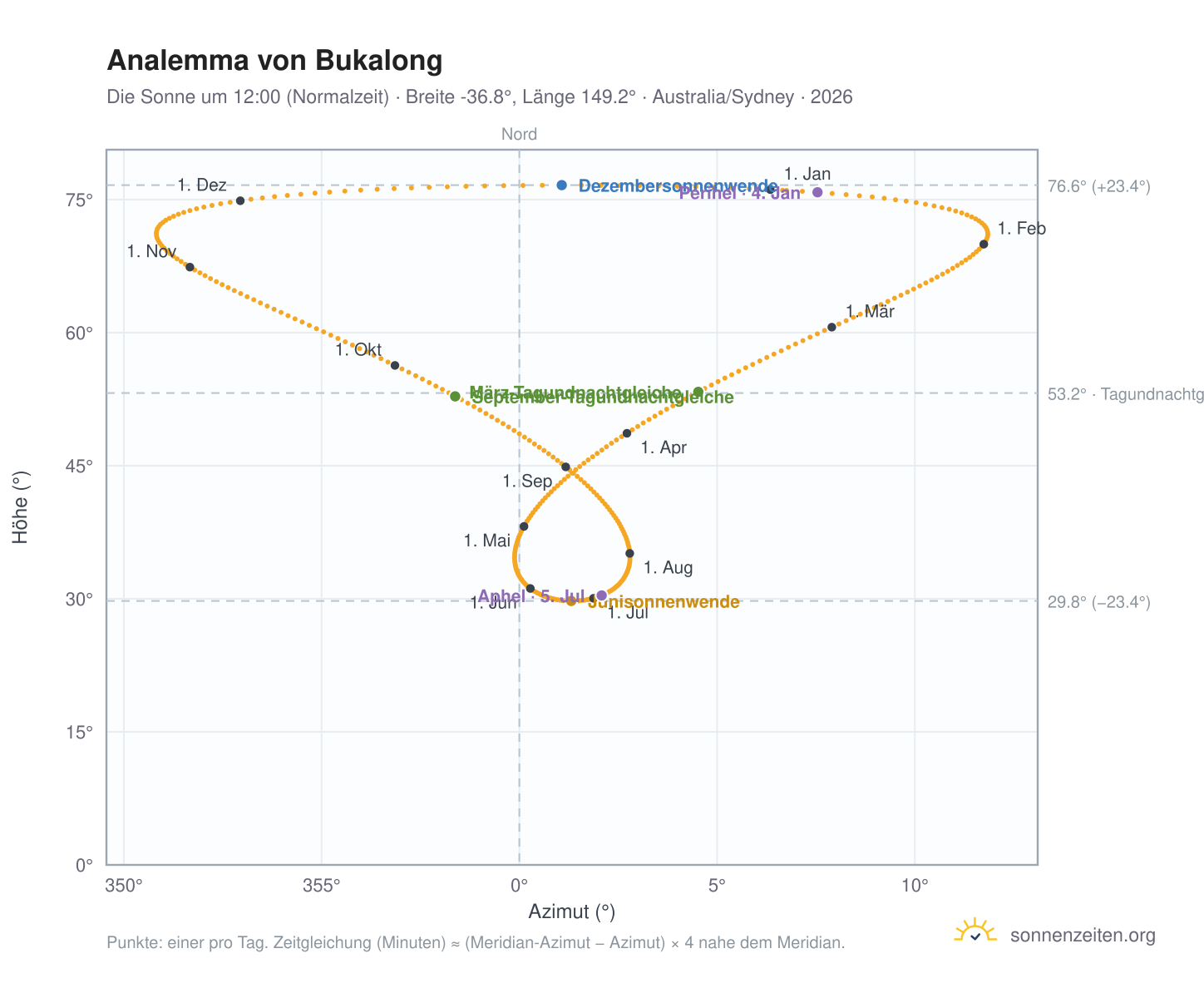 Analemma-Diagramm für Bukalong: die Sonne um 12:00 (Normalzeit) im Jahresverlauf