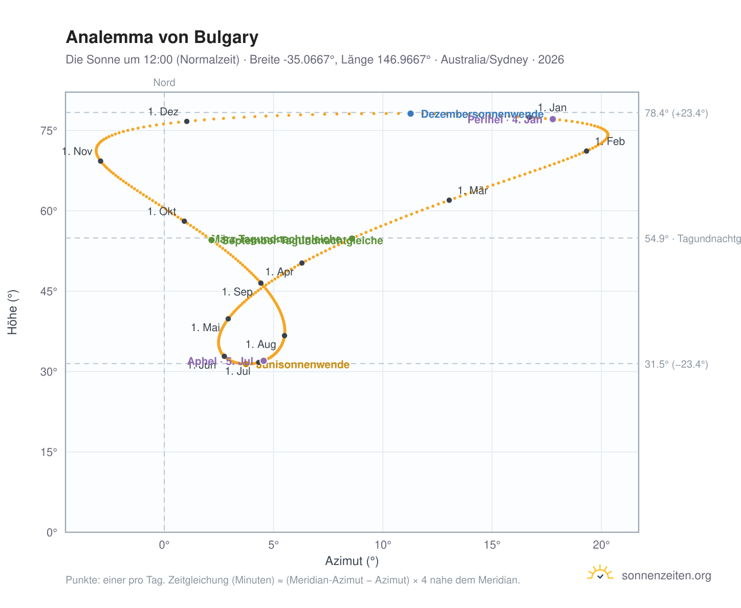 Analemma-Diagramm für Bulgary: die Sonne um 12:00 (Normalzeit) im Jahresverlauf