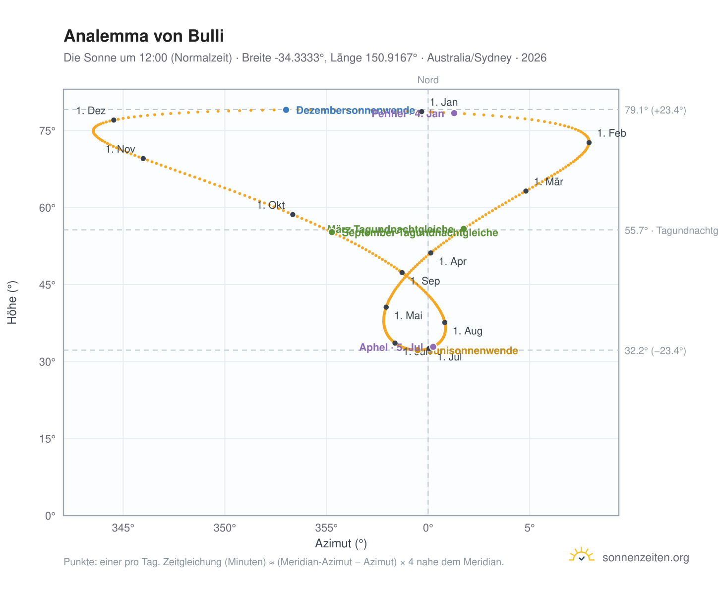 Analemma-Diagramm für Bulli: die Sonne um 12:00 (Normalzeit) im Jahresverlauf
